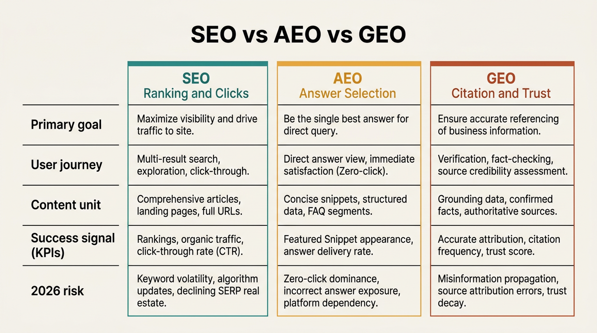 SEO vs AEO vs GEO comparison matrix