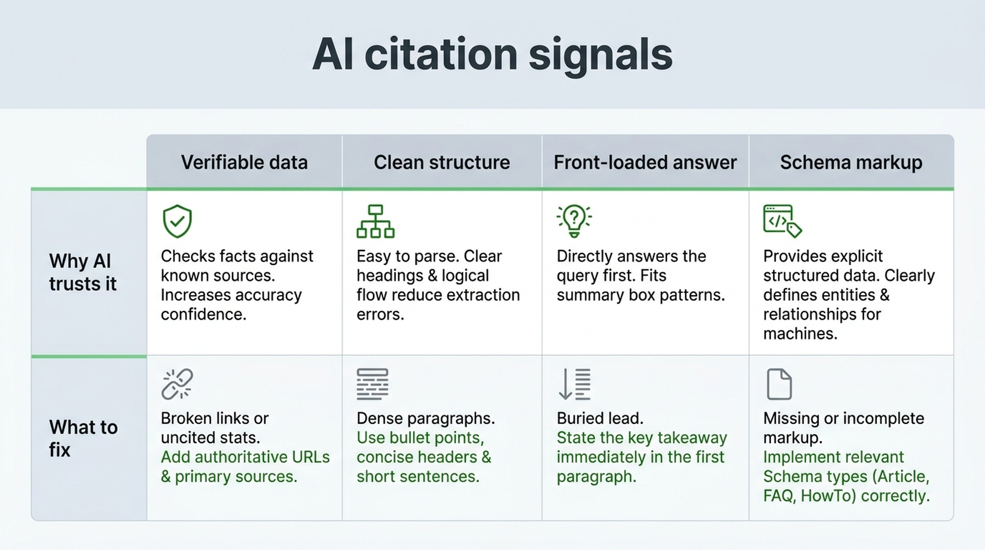AI citation signals matrix comparing verifiable data, clean structure, front-loaded answer, and schema markup