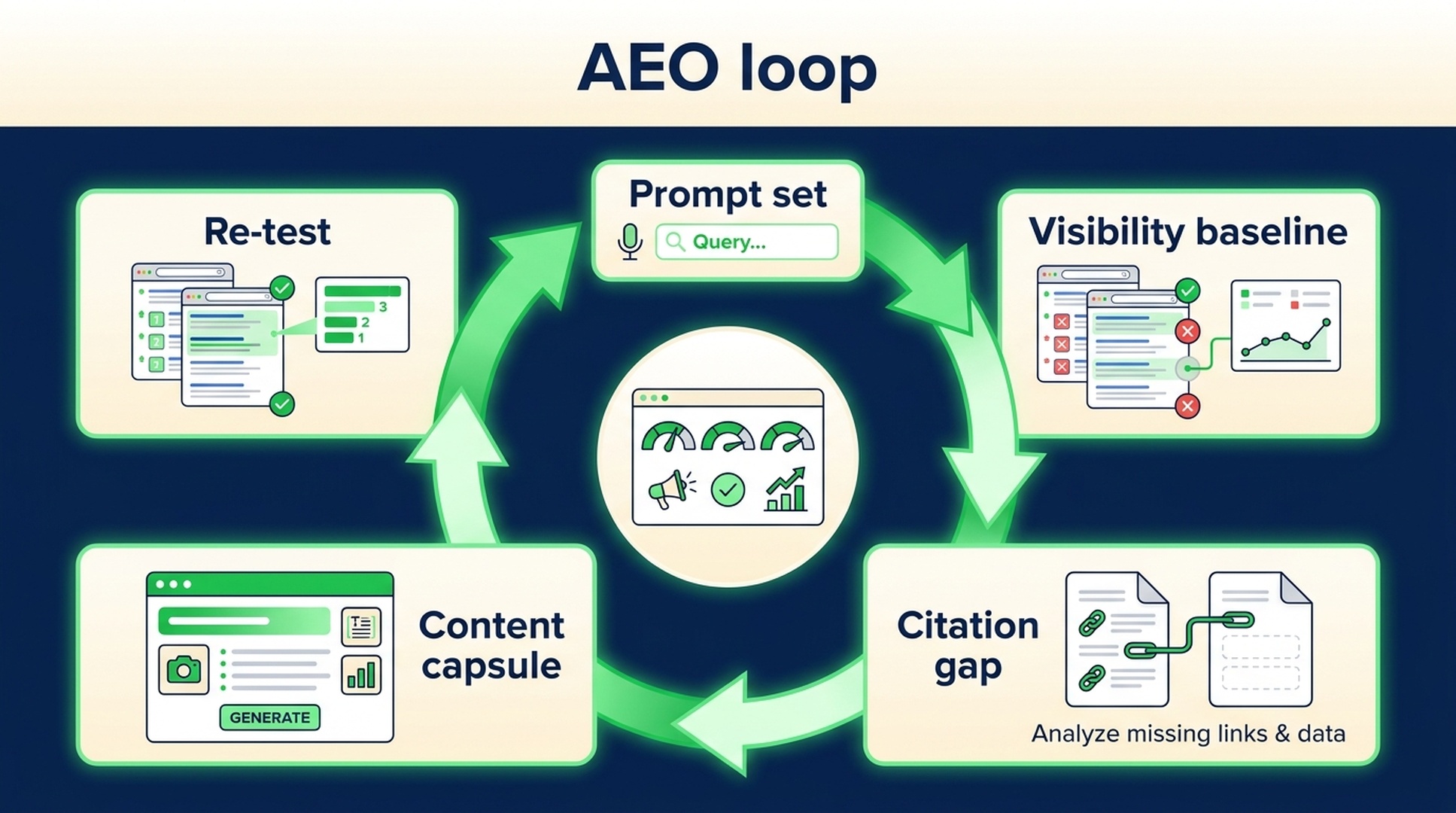 AEO agent loop showing prompt set, visibility baseline, citation gap, content capsule, and re-test
