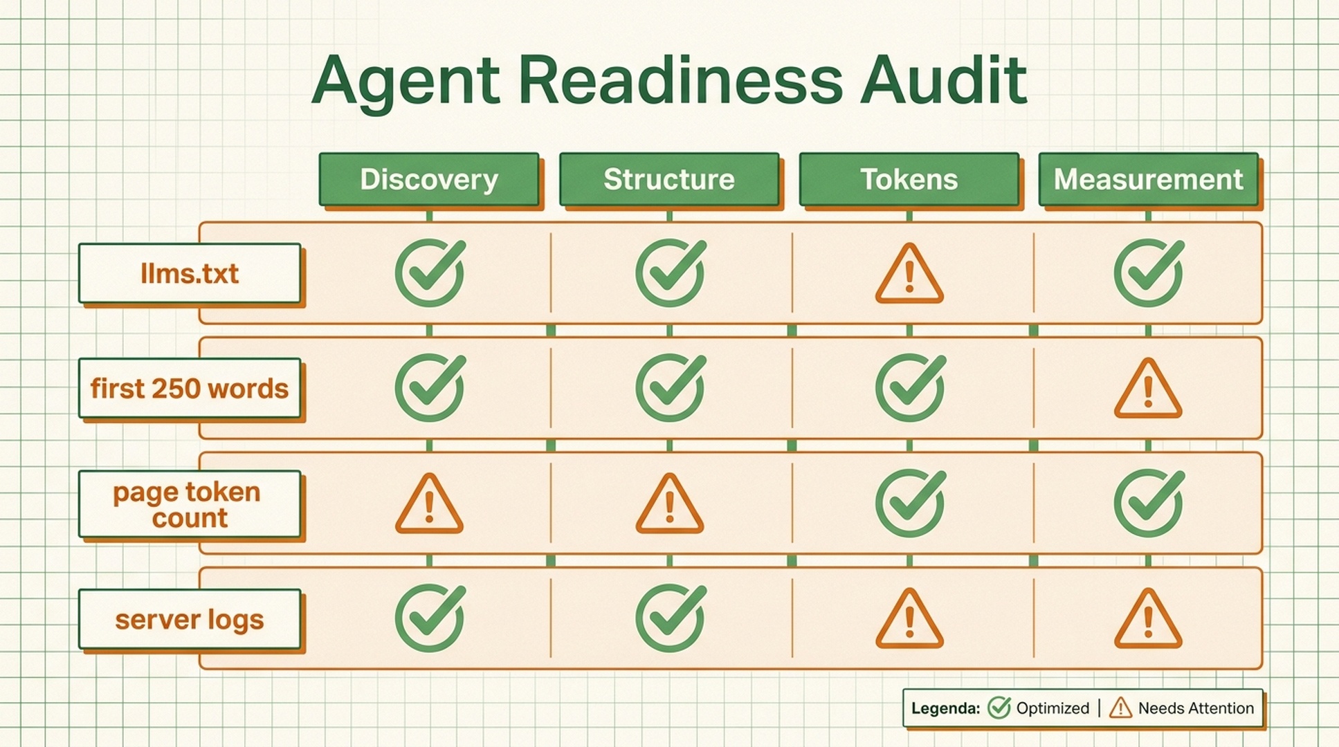 AEO 2026 audit matrix for discovery, parseability, token economy, and measurement