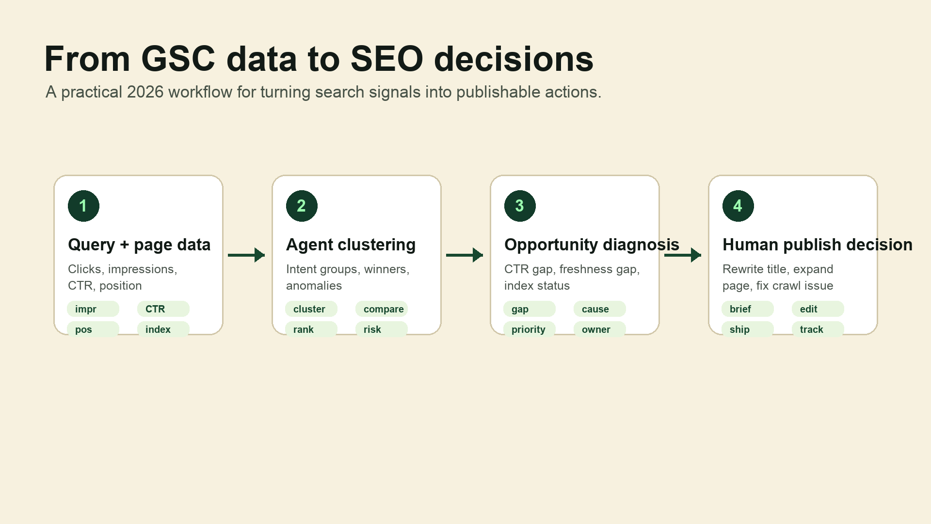 Workflow diagram showing how Google Search Console data moves through an AI agent into human SEO decisions