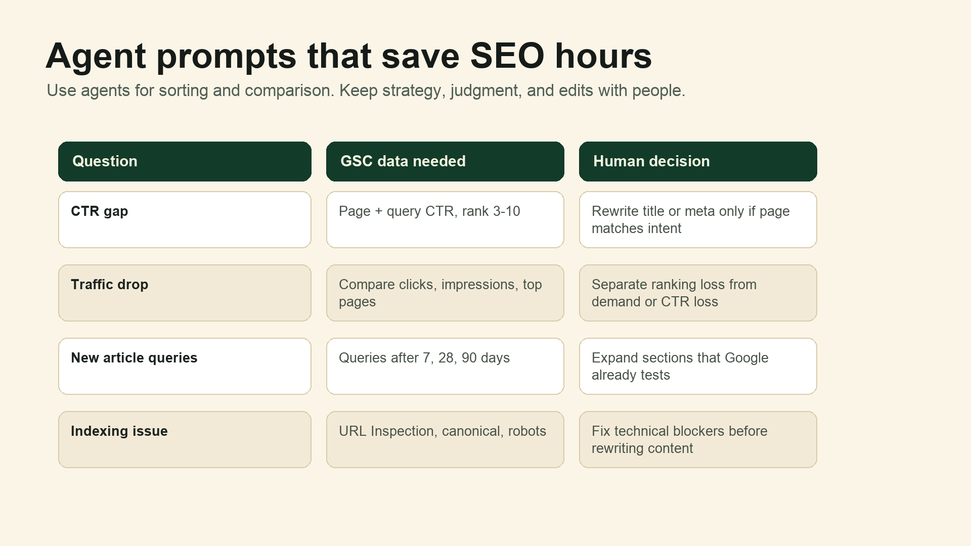Matrix of practical AI agent prompts for CTR gaps, traffic drops, new article queries, and indexing issues