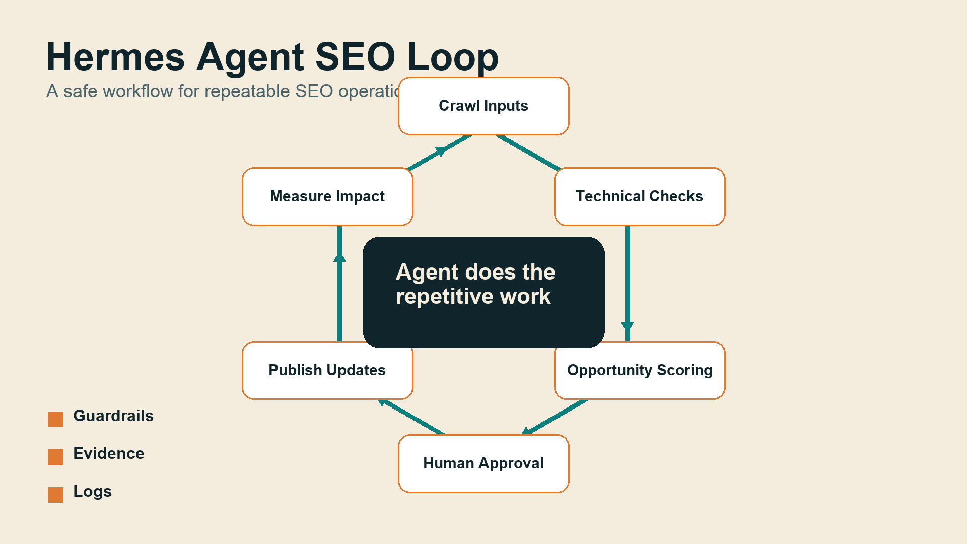 Diagram showing the Hermes Agent SEO loop from crawl inputs to measurement