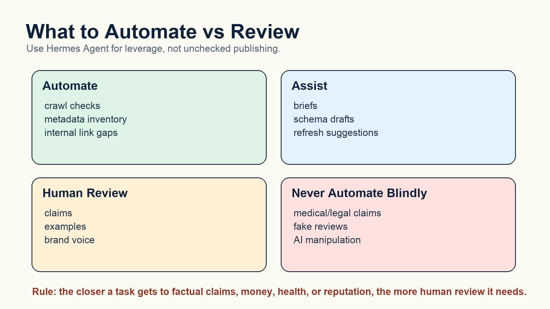 Matrix explaining which SEO tasks should be automated, assisted, reviewed, or never automated blindly