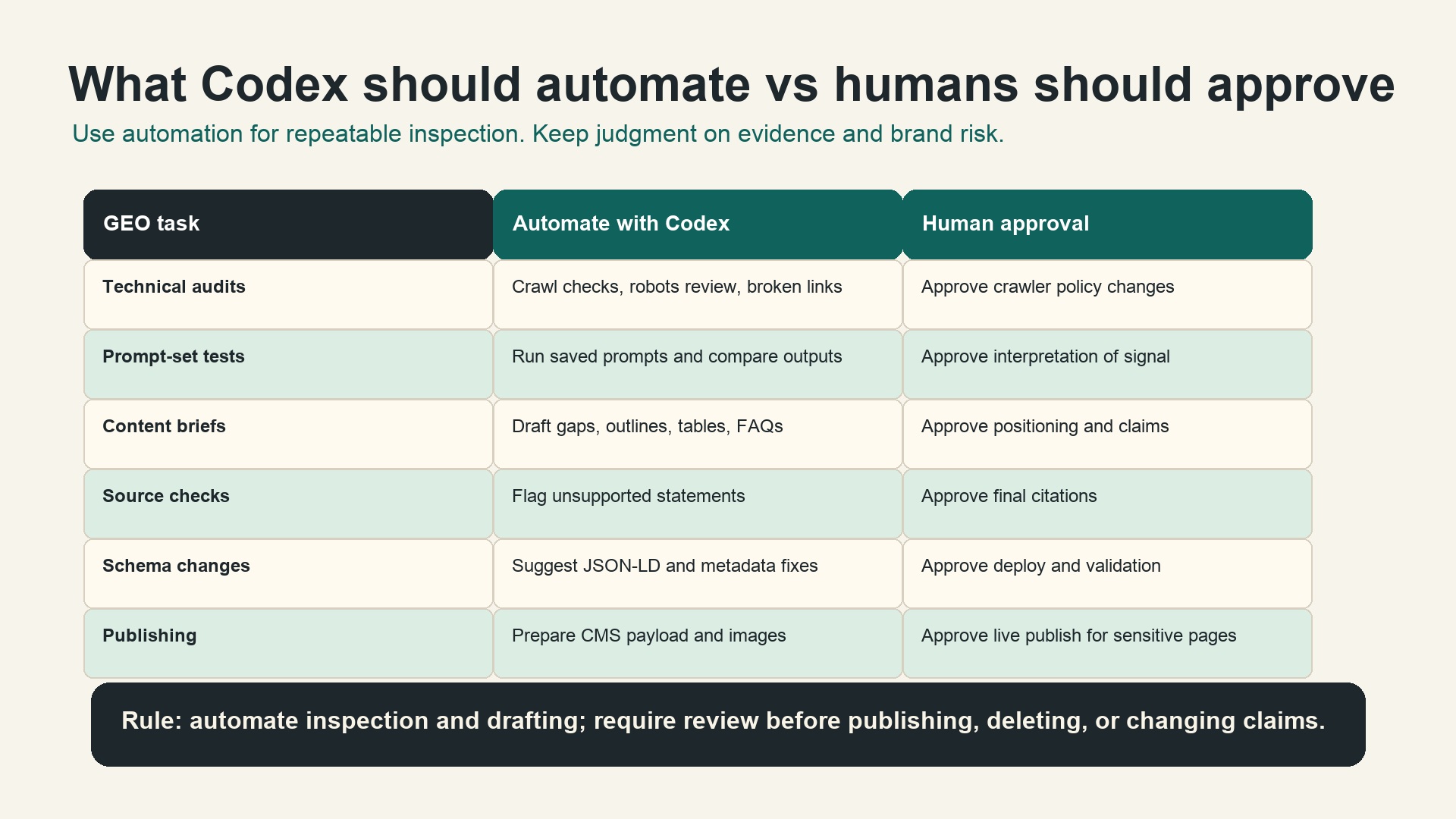 Codex GEO automation approval matrix