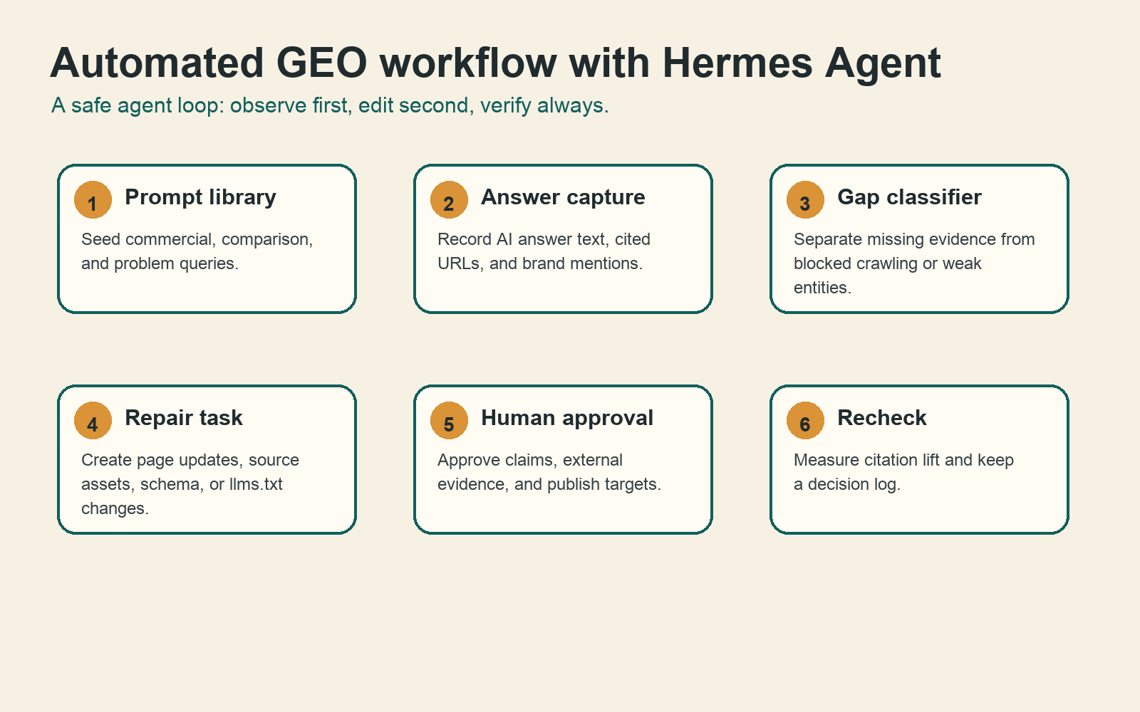 Automated GEO workflow with Hermes Agent