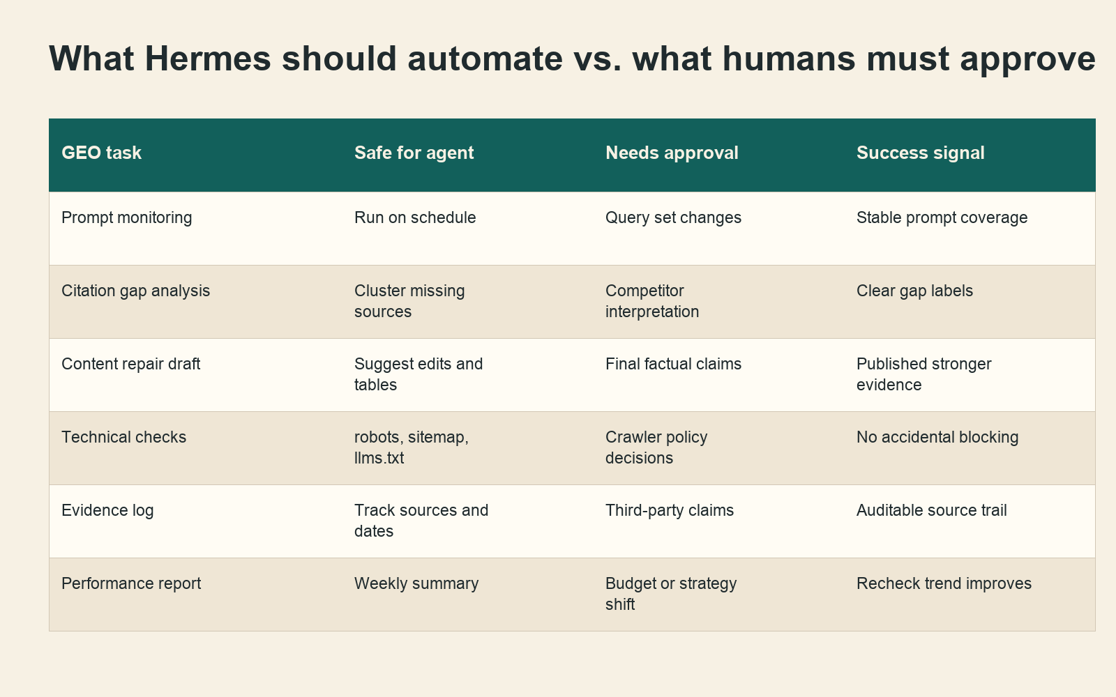 Hermes Agent approval matrix for GEO automation