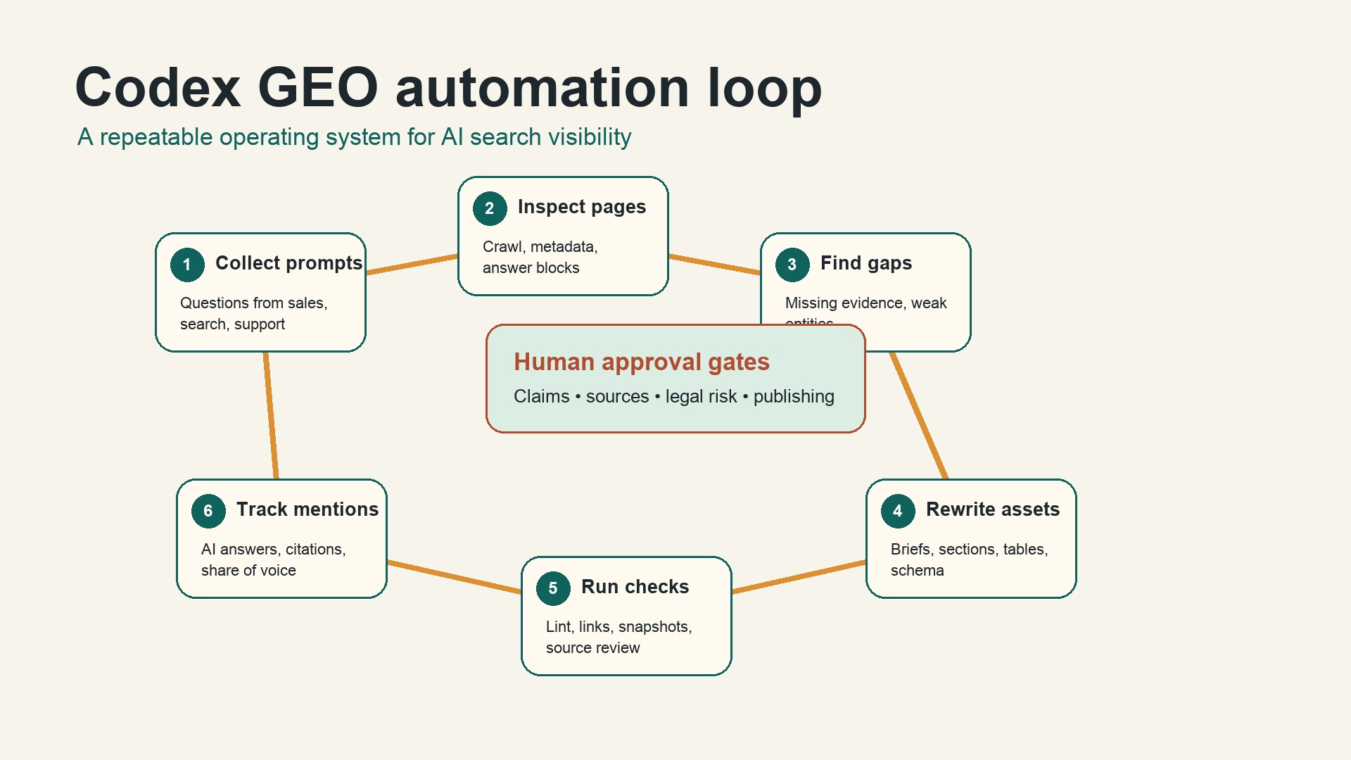Codex GEO automation loop