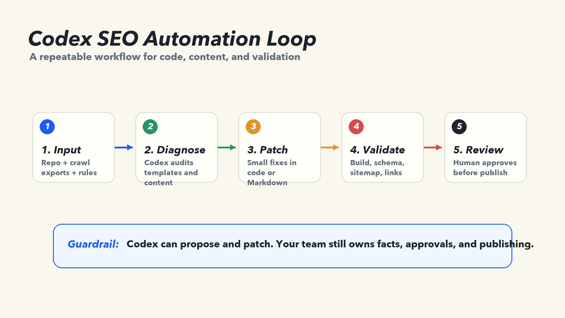 Diagram of a Codex SEO automation loop moving from inputs to diagnosis, patching, validation, and human review.