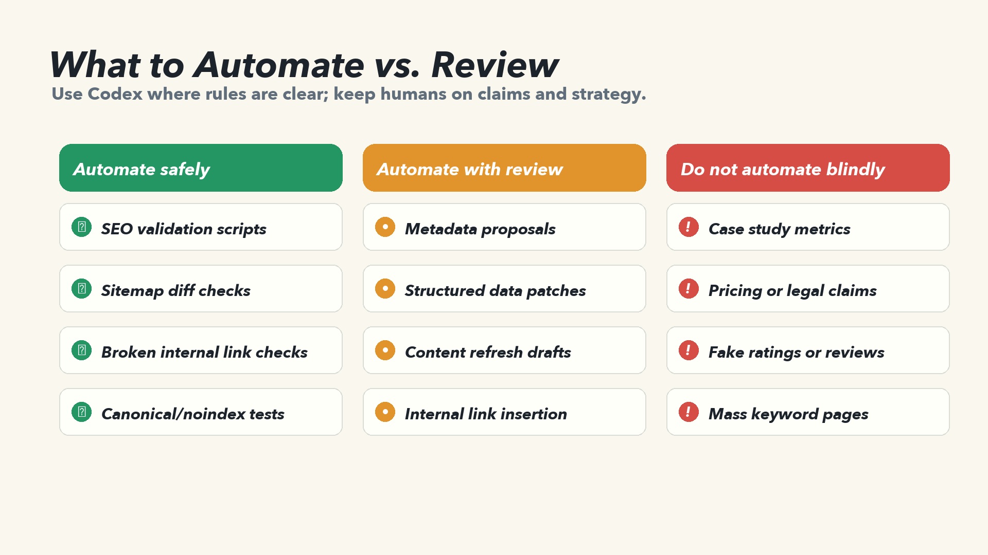Matrix showing which SEO tasks are safe to automate, which need review, and which should not be automated blindly.