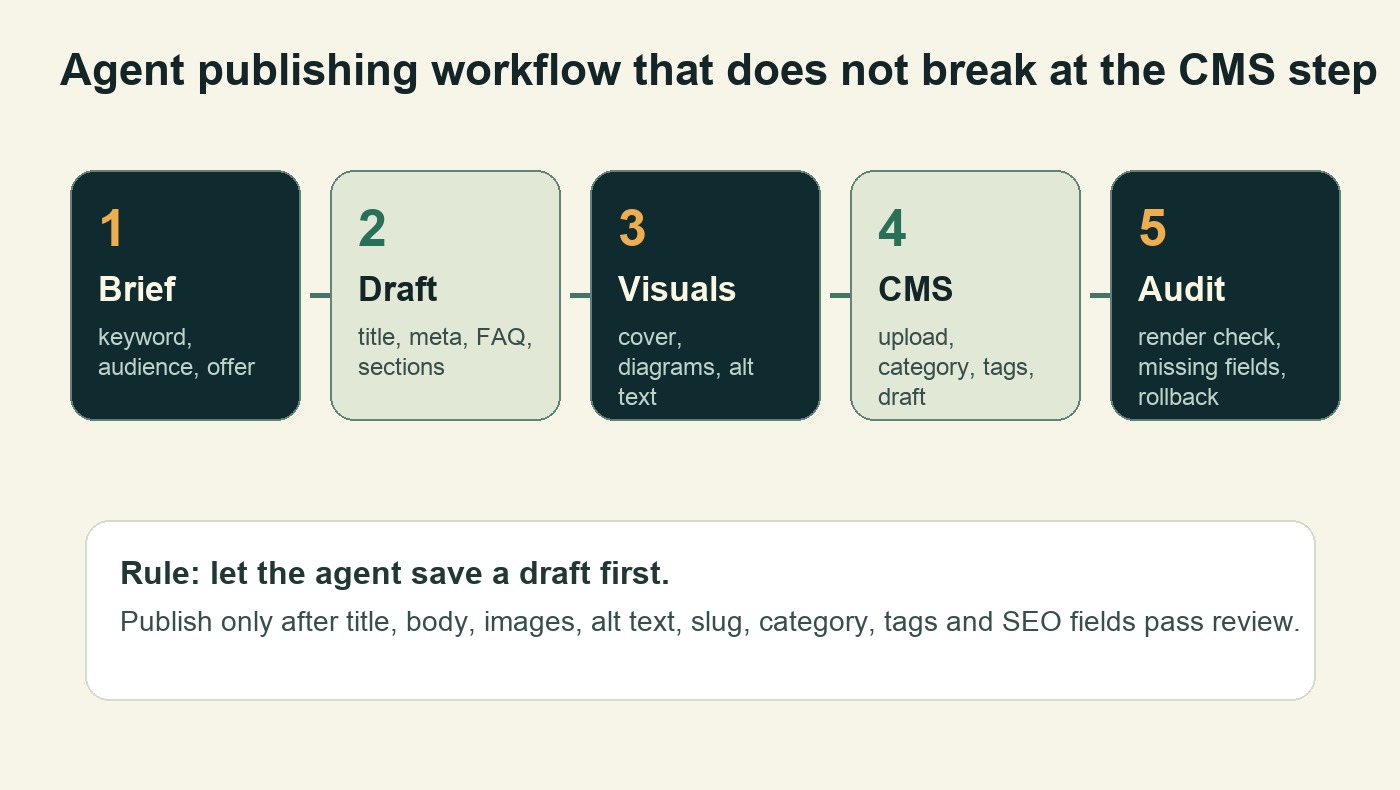 Agent publishing workflow from brief to draft, visuals, CMS upload, and audit
