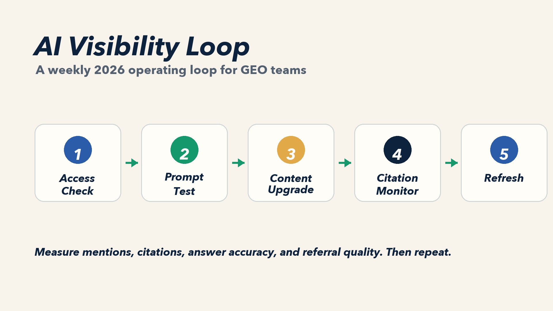 AI search visibility workflow for 2026