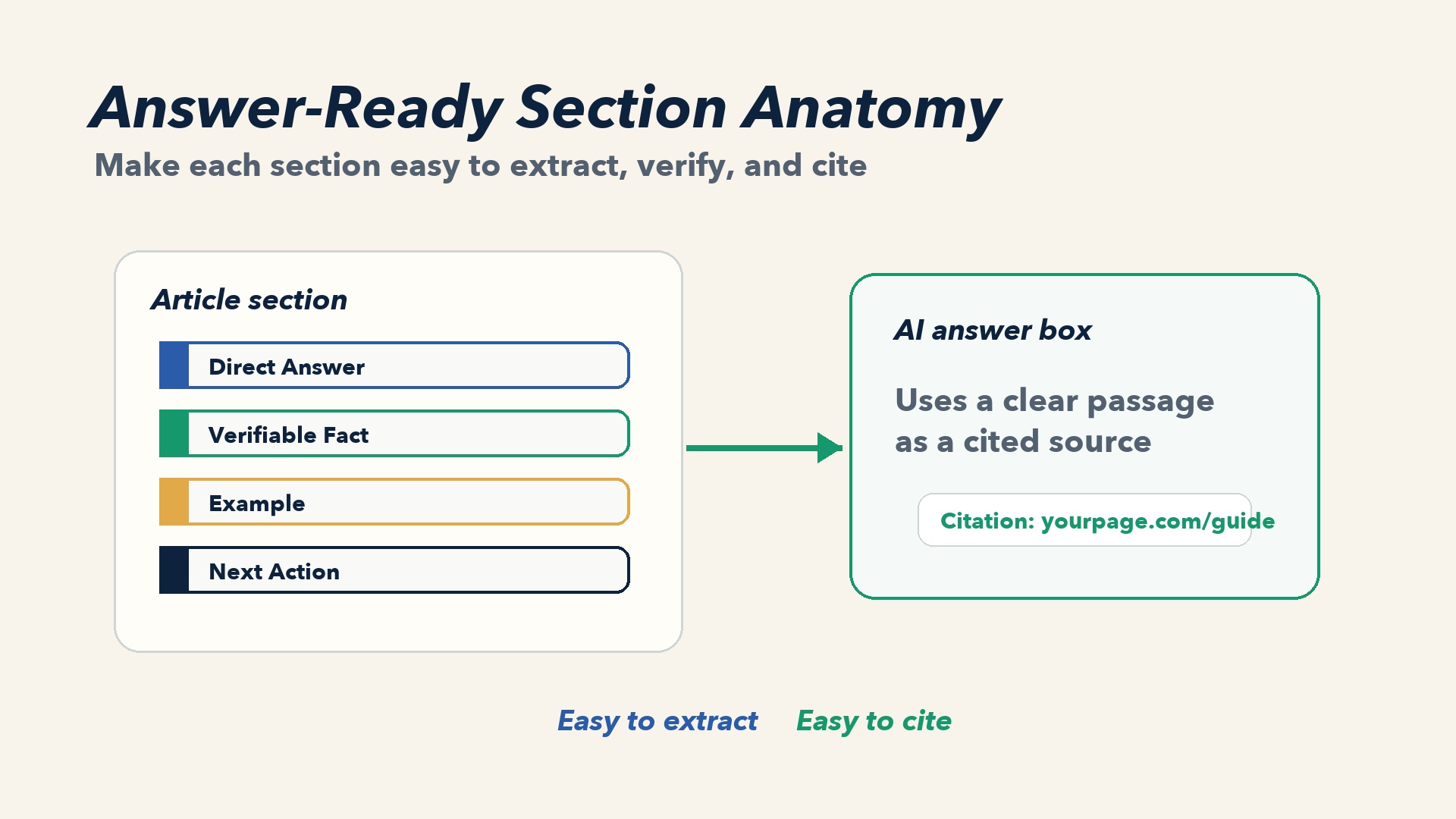 Anatomy of an answer-ready page section