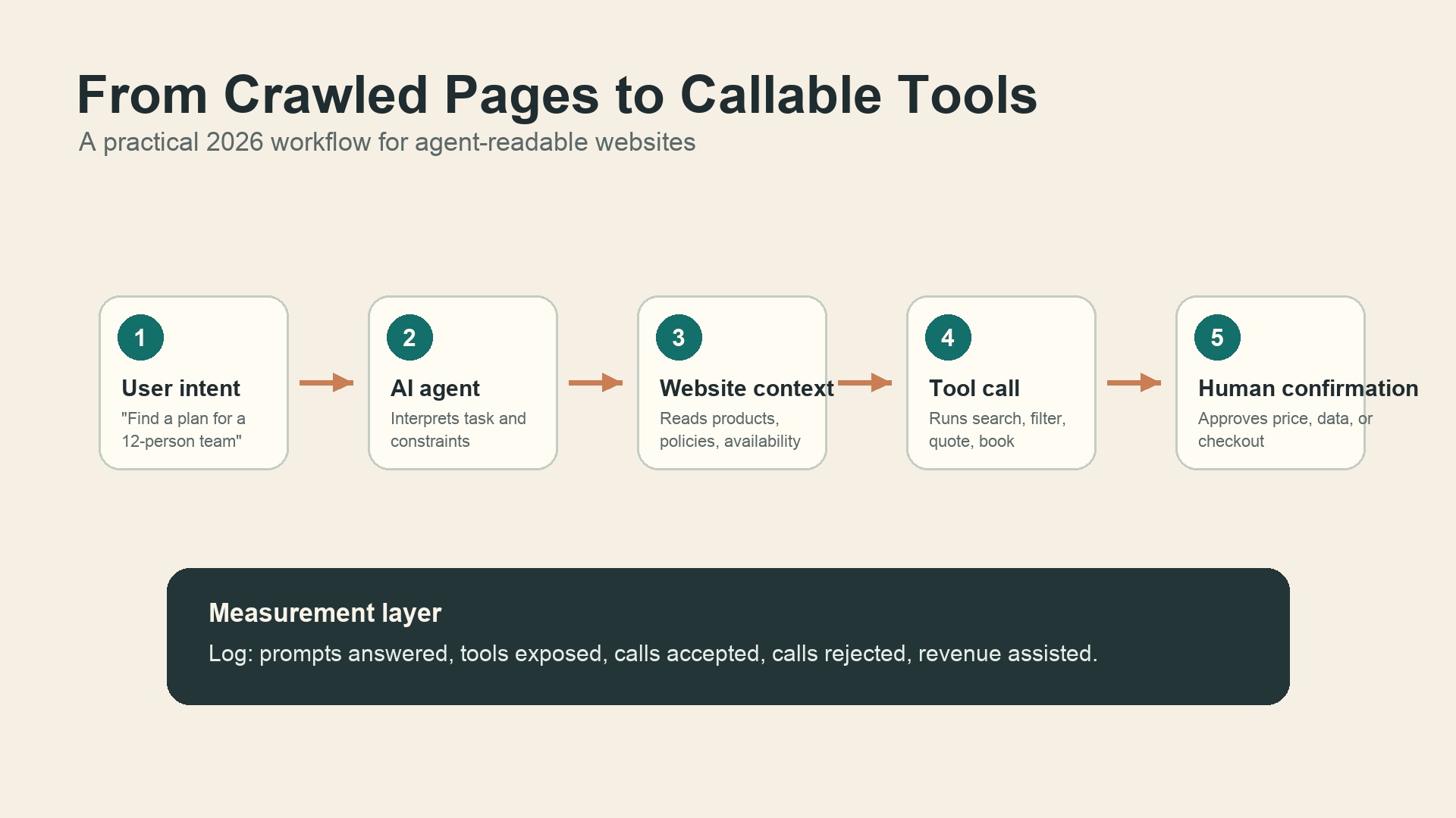 Workflow diagram showing how a user intent becomes an AI agent tool call, website context lookup, and human confirmation.