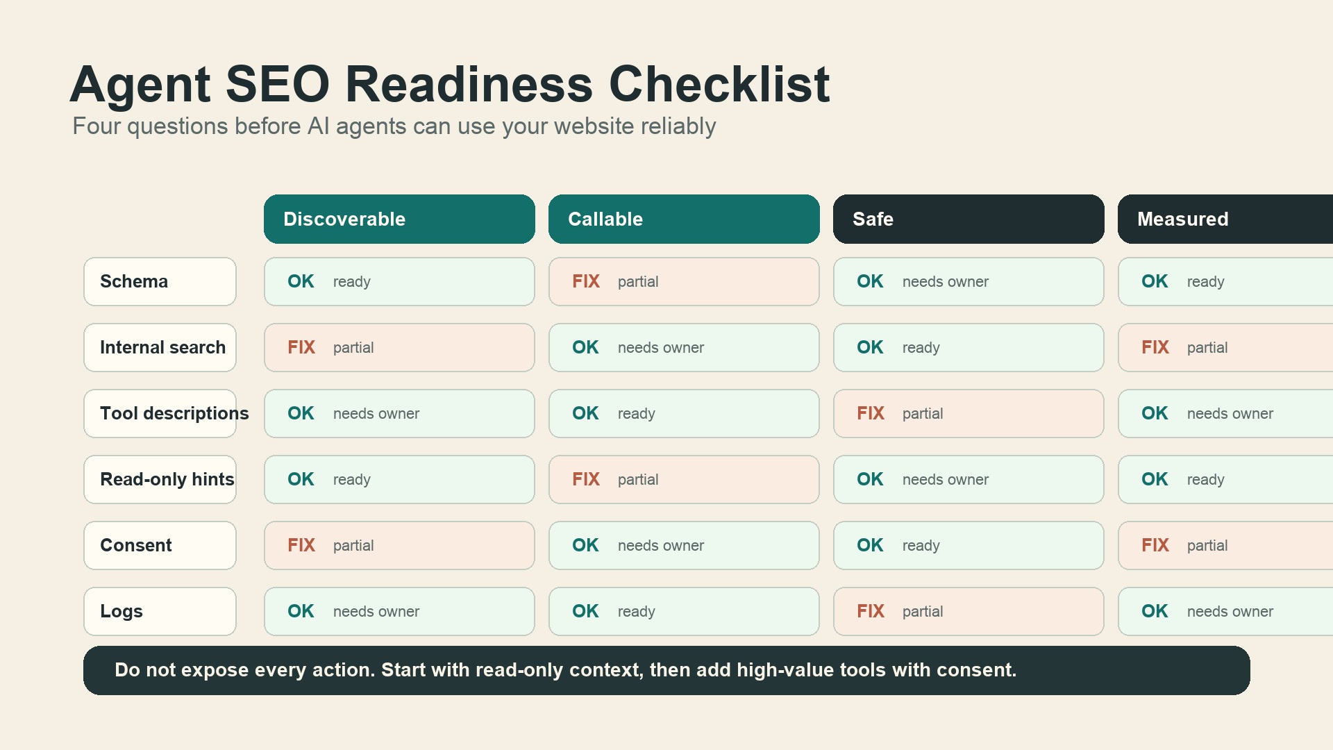 Agent SEO readiness checklist matrix with discoverable, callable, safe, and measured columns.