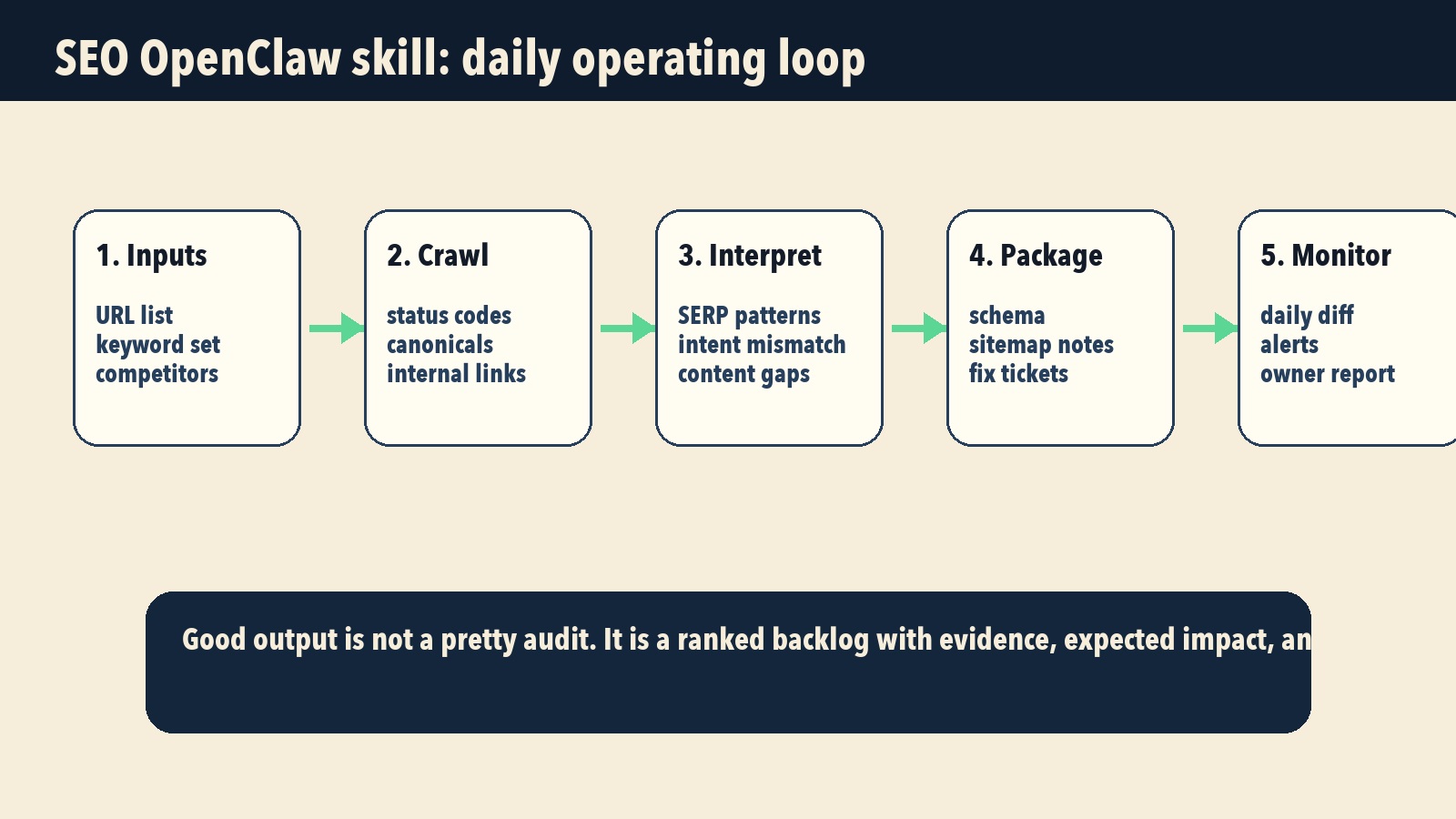 SEO OpenClaw Skill daily operating loop