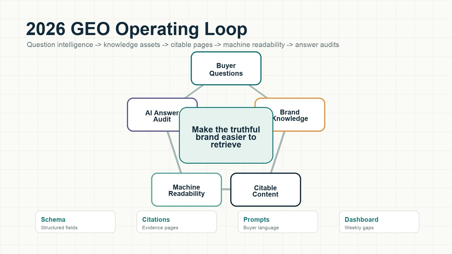 Agent-driven GEO loop for 2026