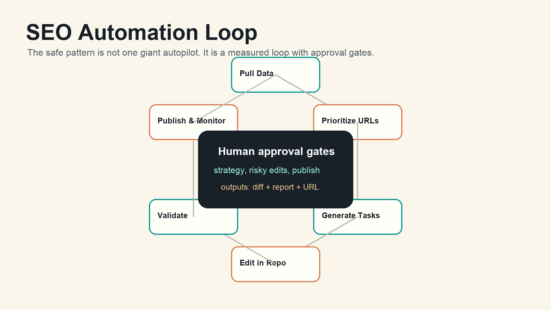 SEO automation loop showing data pull, URL prioritization, task generation, repo edits, validation, and publishing monitor