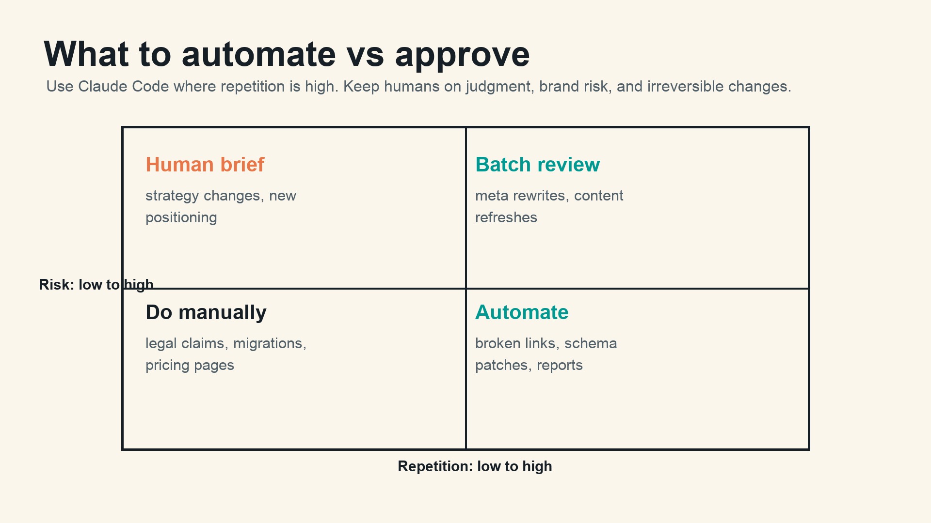 Matrix showing what SEO tasks to automate, batch review, brief, or handle manually based on risk and repetition