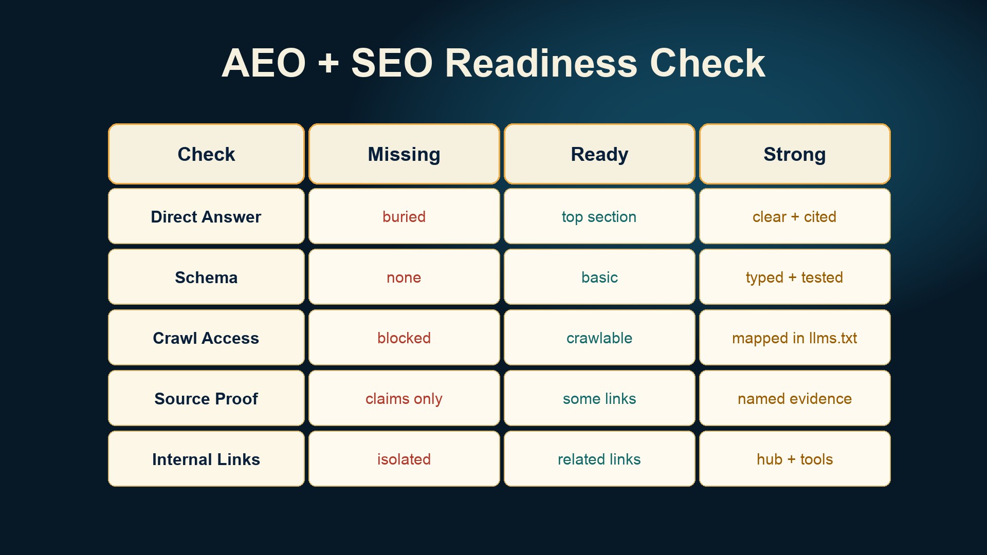 AEO readiness checklist for automated SEO covering direct answers, schema, crawl access, source proof, and internal links