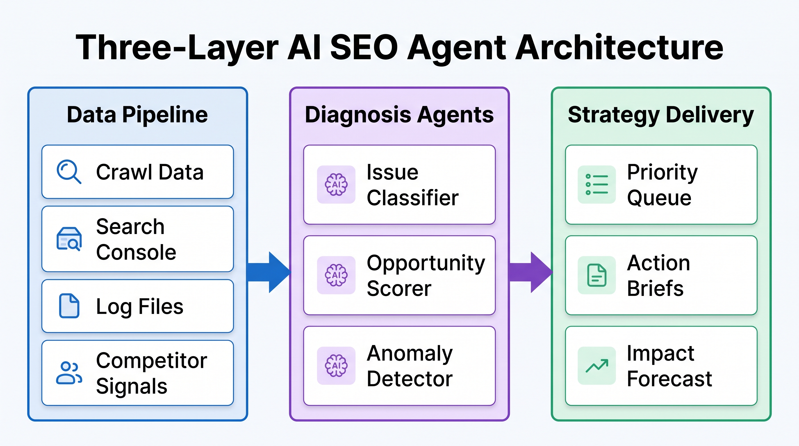 Three-layer AI SEO agent architecture