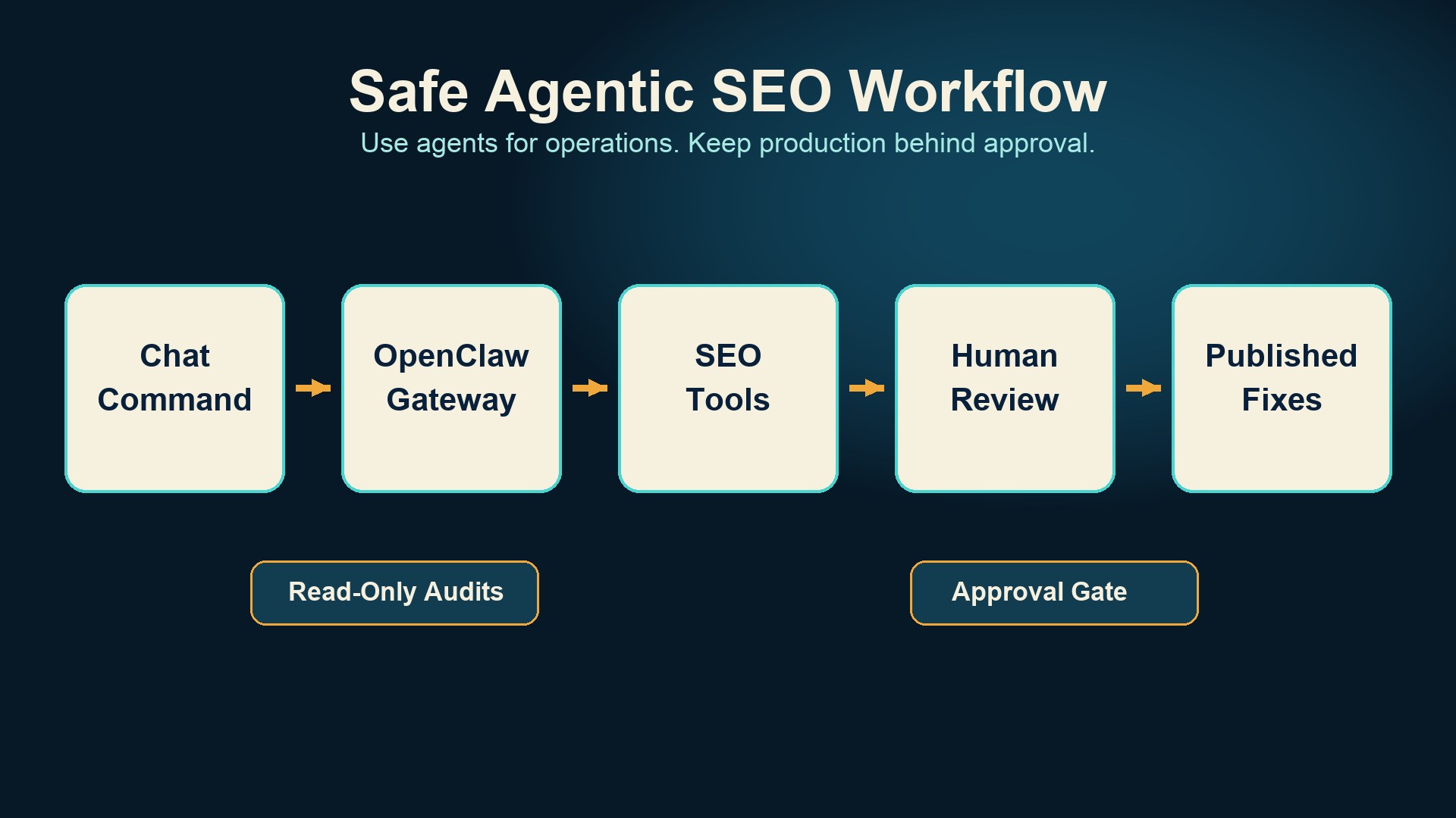 OpenClaw automated SEO workflow showing chat command, OpenClaw gateway, SEO tools, human review, and published fixes