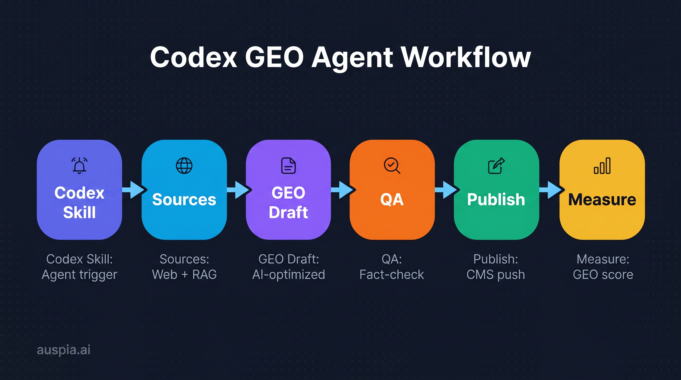 Codex GEO agent workflow showing Codex Skill, sources, GEO draft, QA, publish, and measure