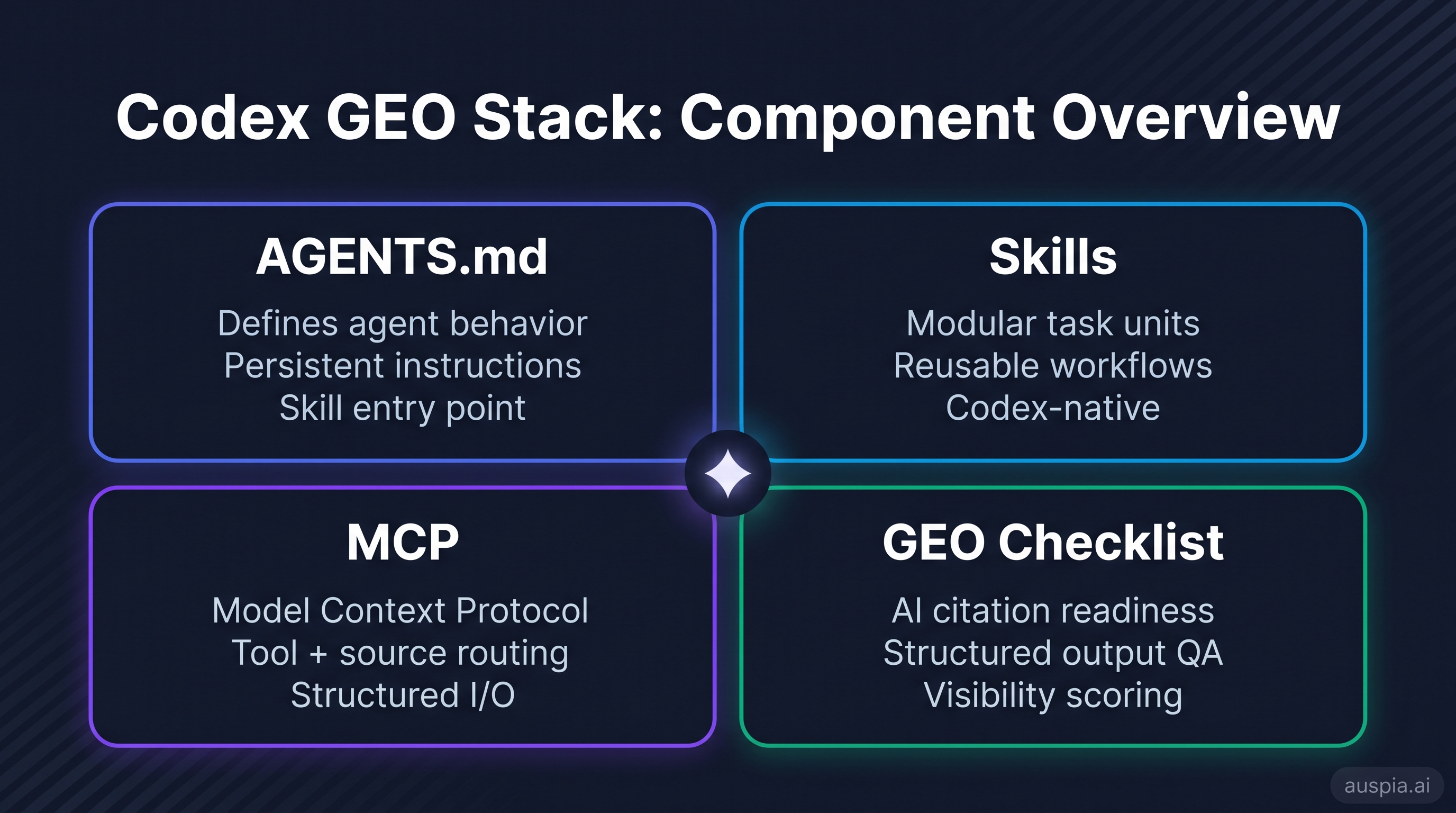 Codex GEO stack comparison matrix for AGENTS.md, Skills, MCP, and GEO checklist