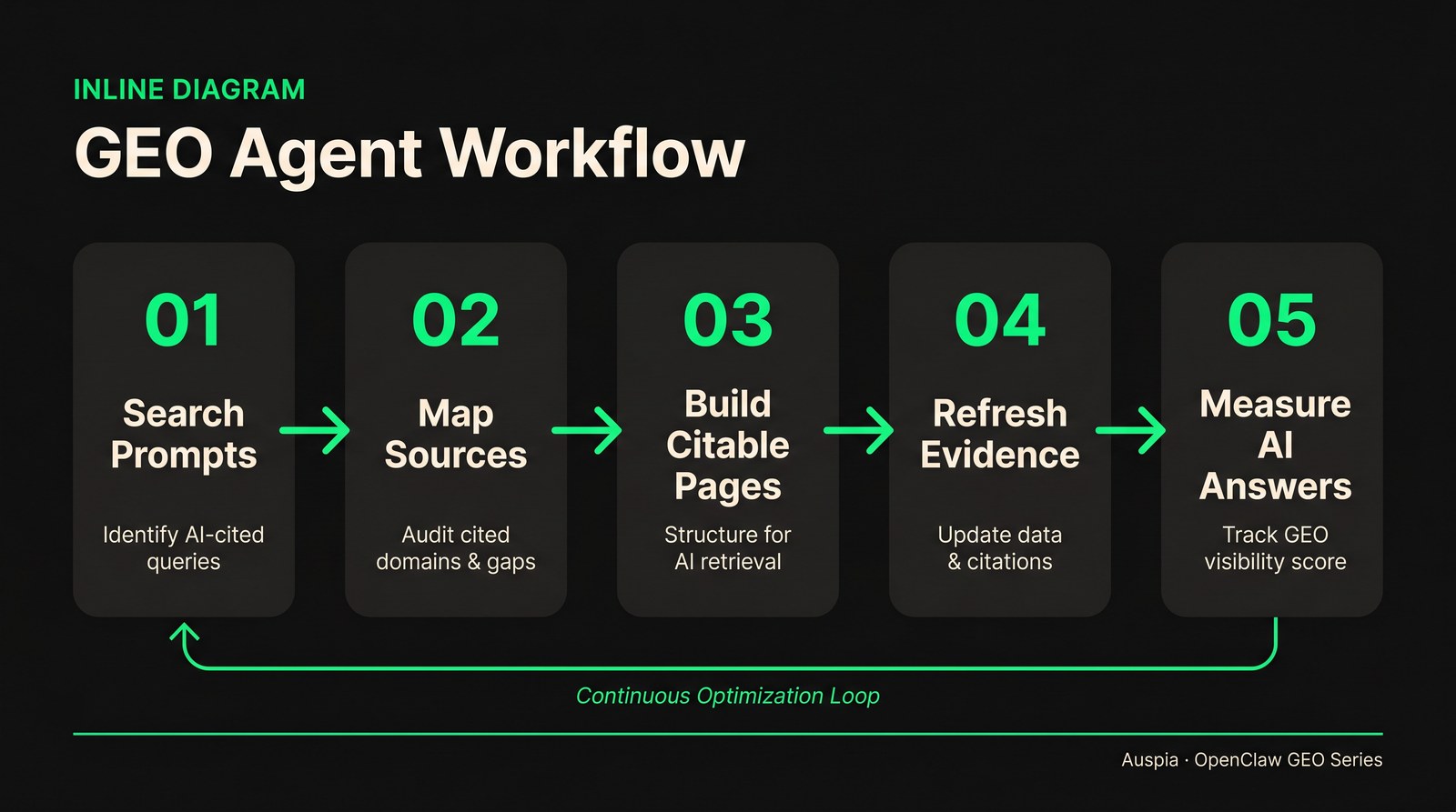 GEO OpenClaw agent workflow diagram