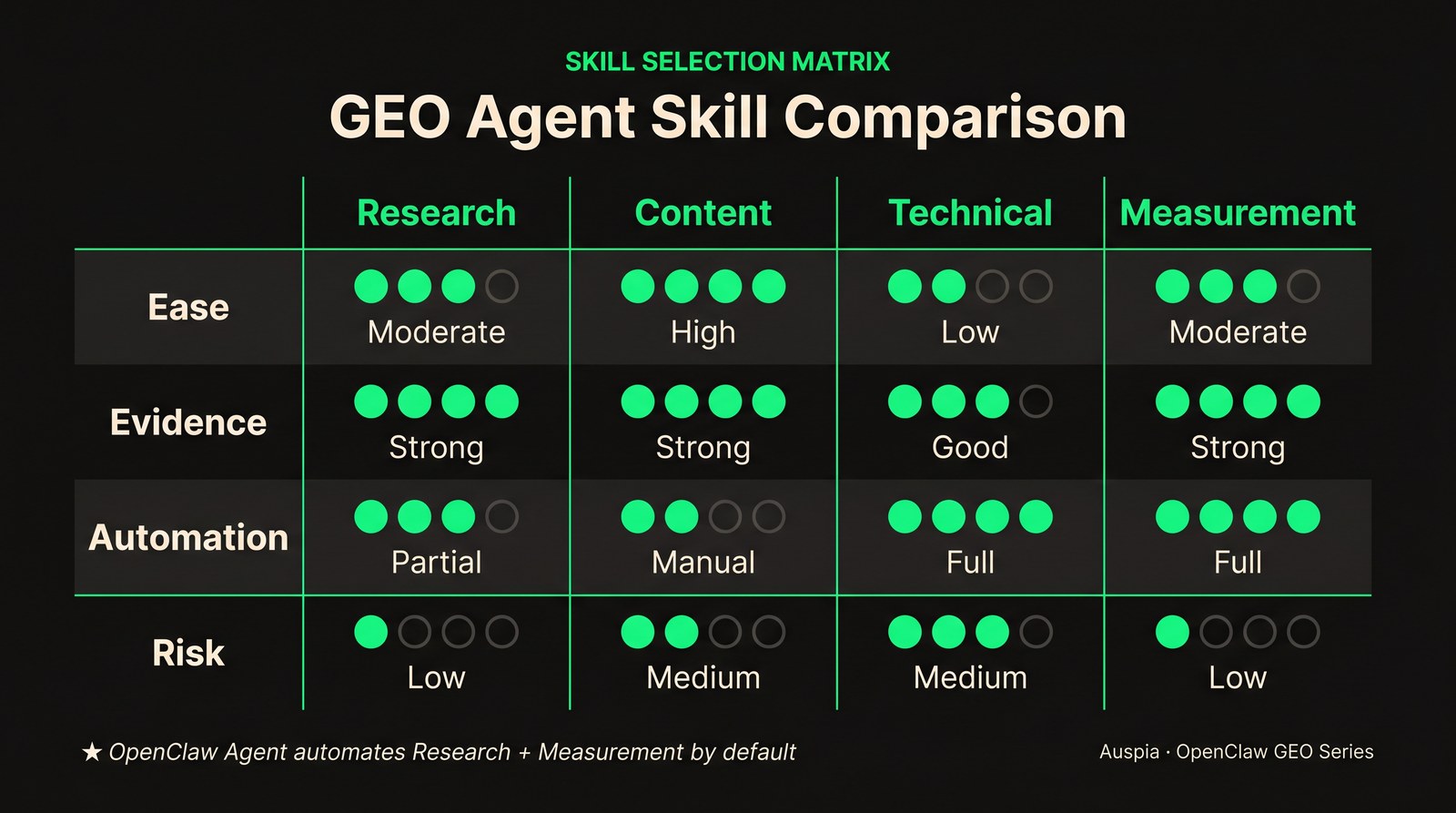 OpenClaw GEO skill selection matrix