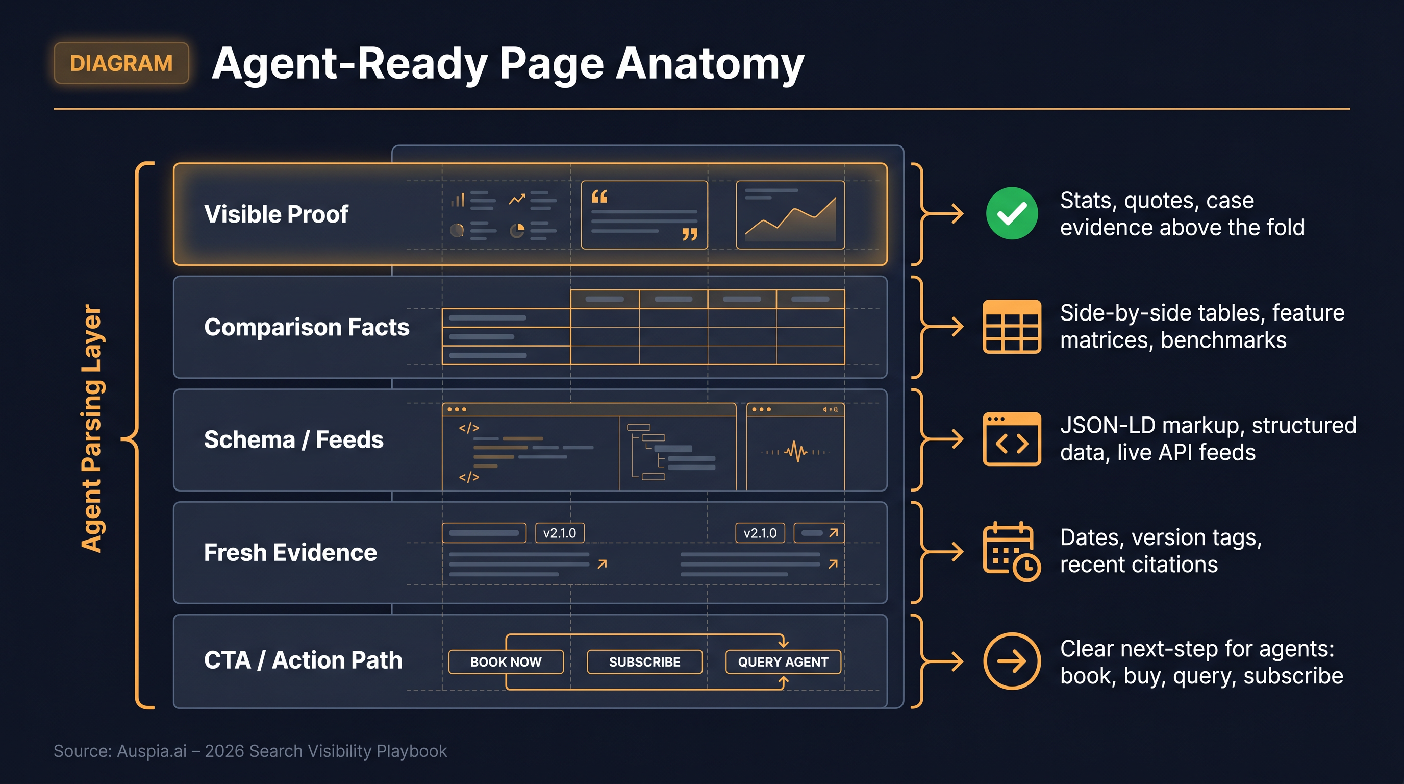 Agent-ready page anatomy