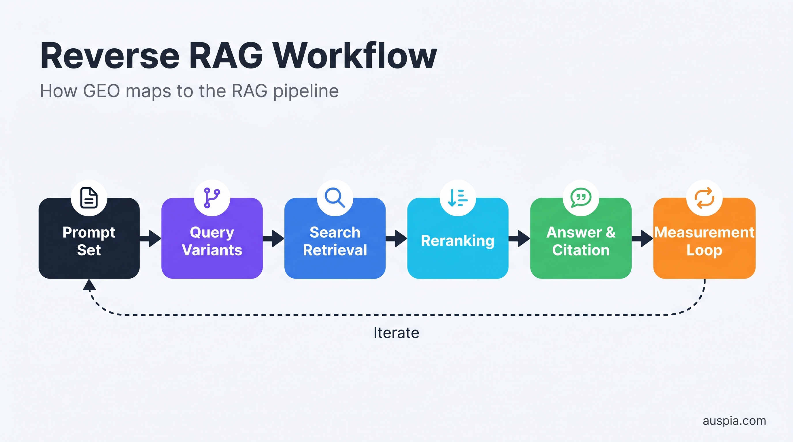 Reverse RAG workflow diagram showing prompt set, query variants, search retrieval, reranking, answer citation, and measurement loop