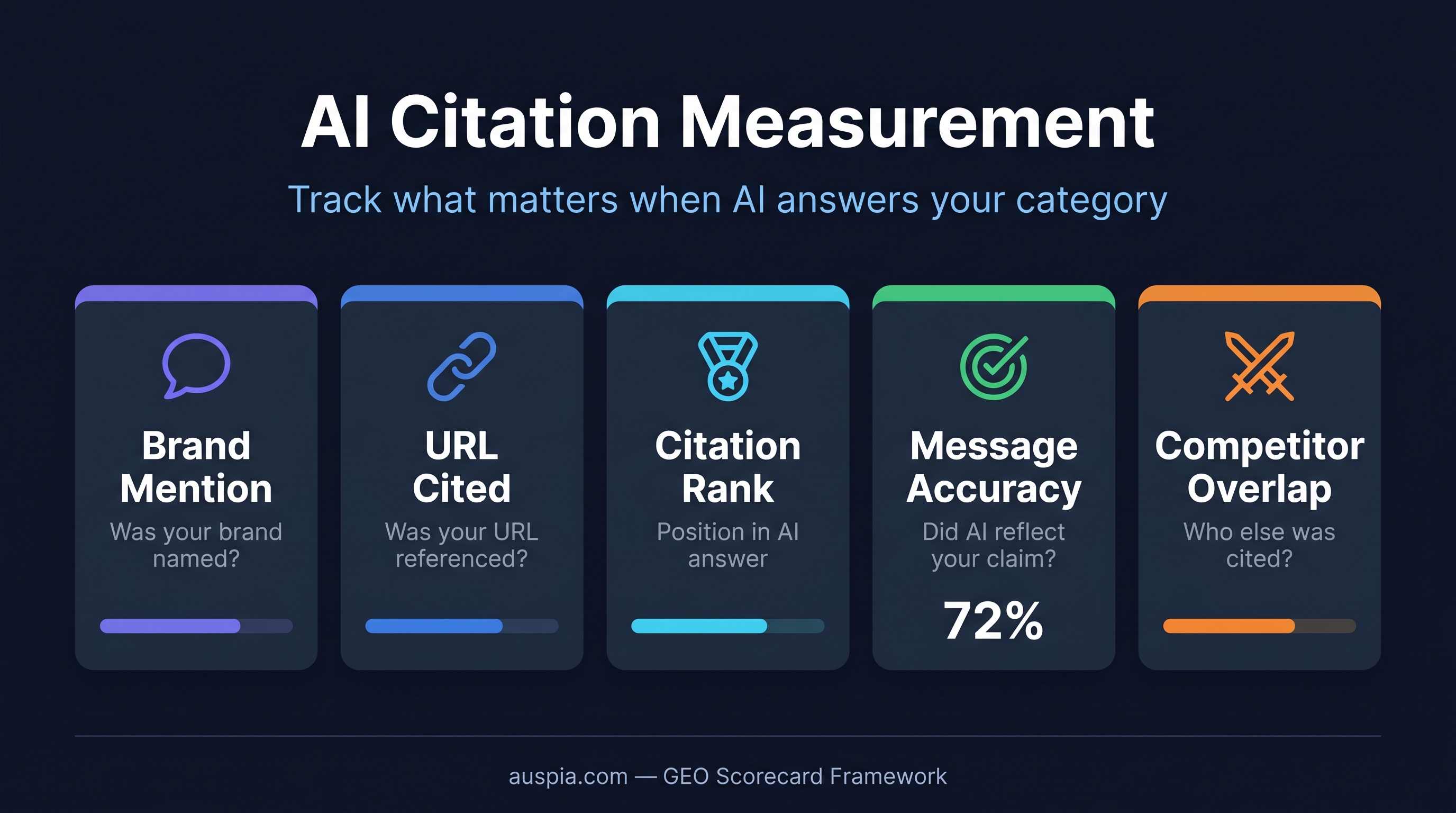 AI citation measurement scorecard with brand mention, URL cited, citation rank, message accuracy, and competitor overlap metrics