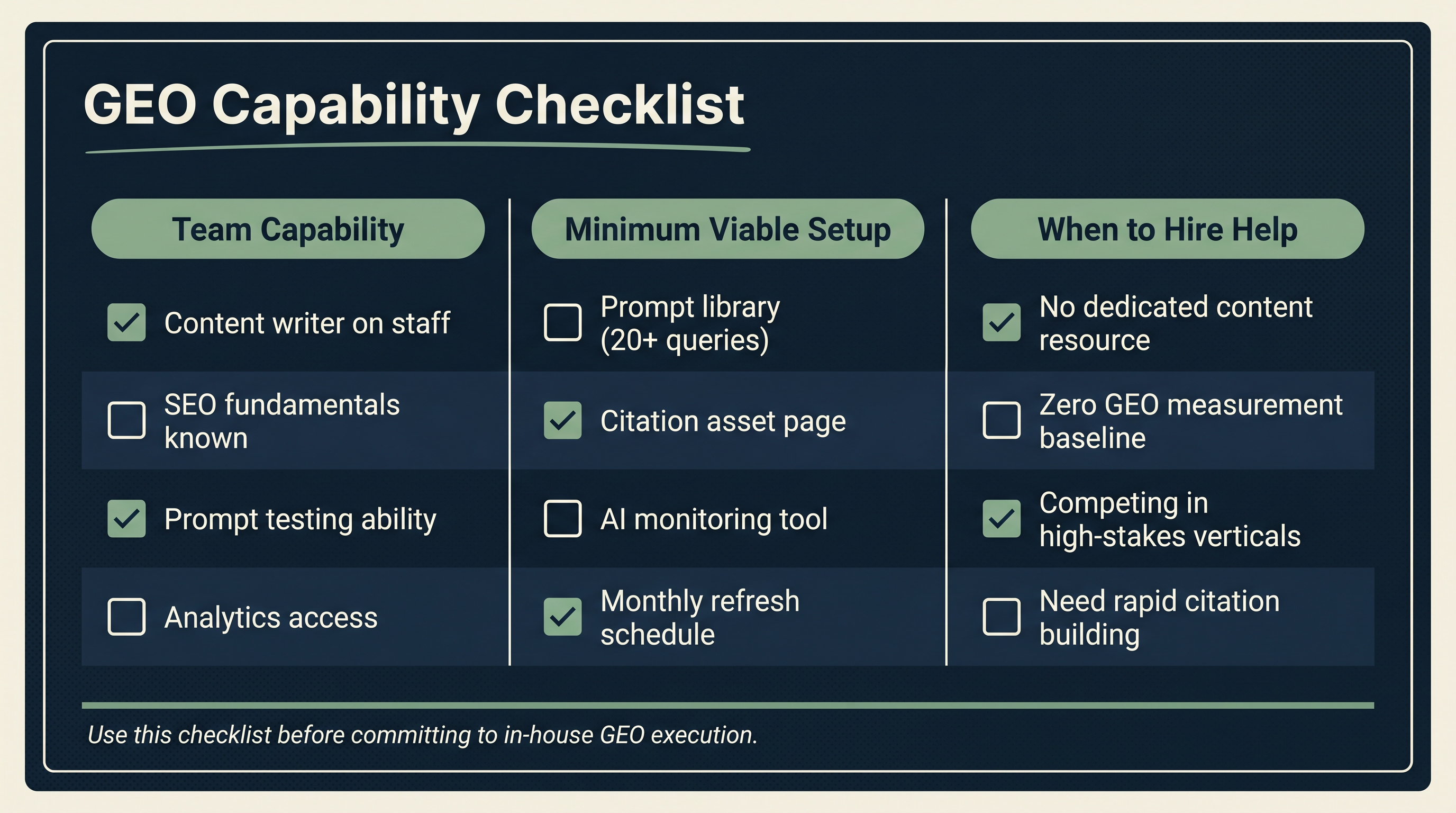 GEO capability checklist dashboard showing team capability, minimum viable setup, and when to hire help