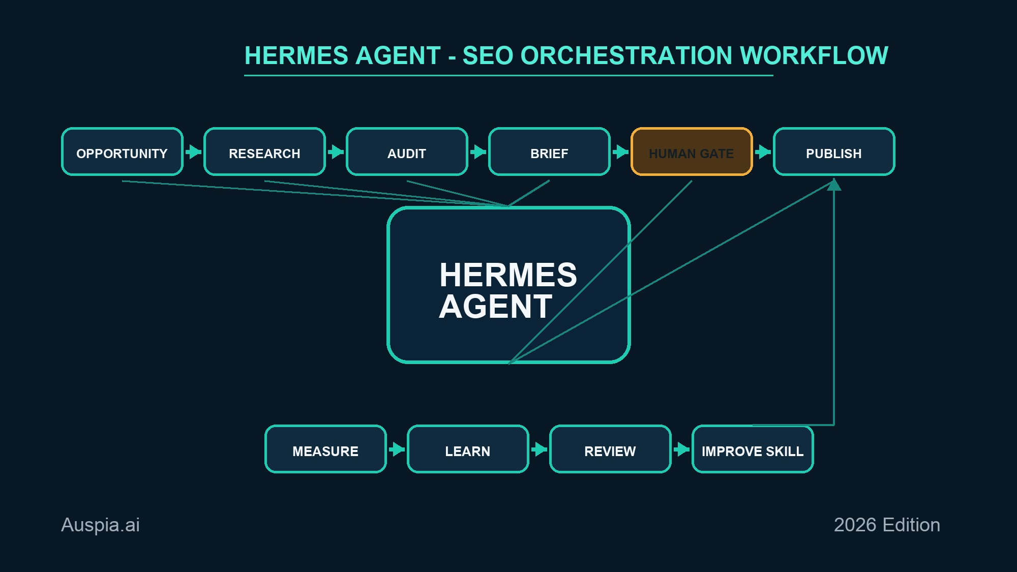 Workflow diagram showing Hermes Agent orchestrating SEO research, audit, brief, human approval, publishing, measurement, and learning steps