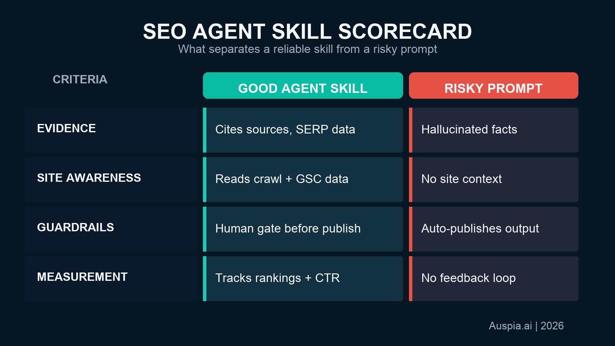 Scorecard matrix comparing a good SEO agent skill with a risky prompt across evidence, site awareness, guardrails, and measurement