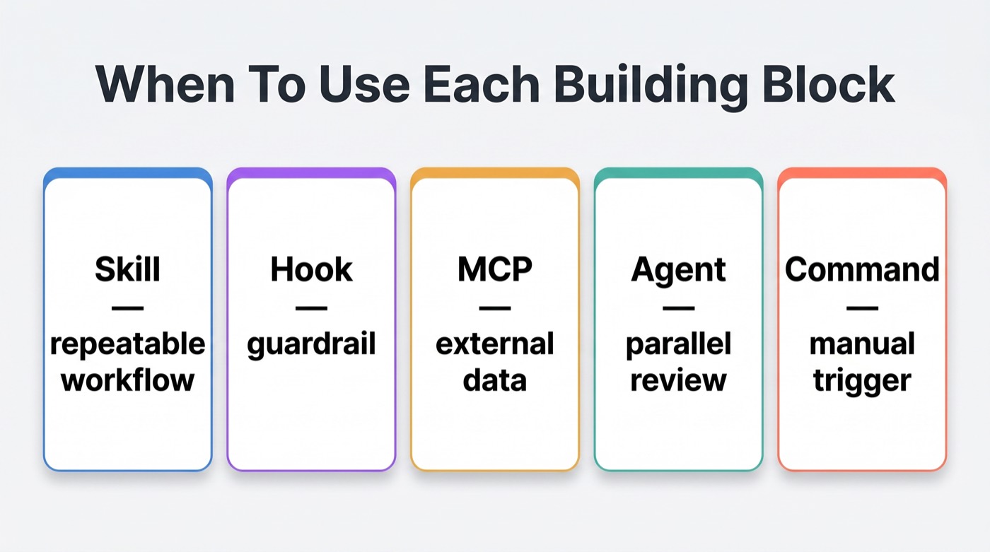 Decision diagram showing when to use Claude Code skills, hooks, MCP, agents, and commands for GEO work