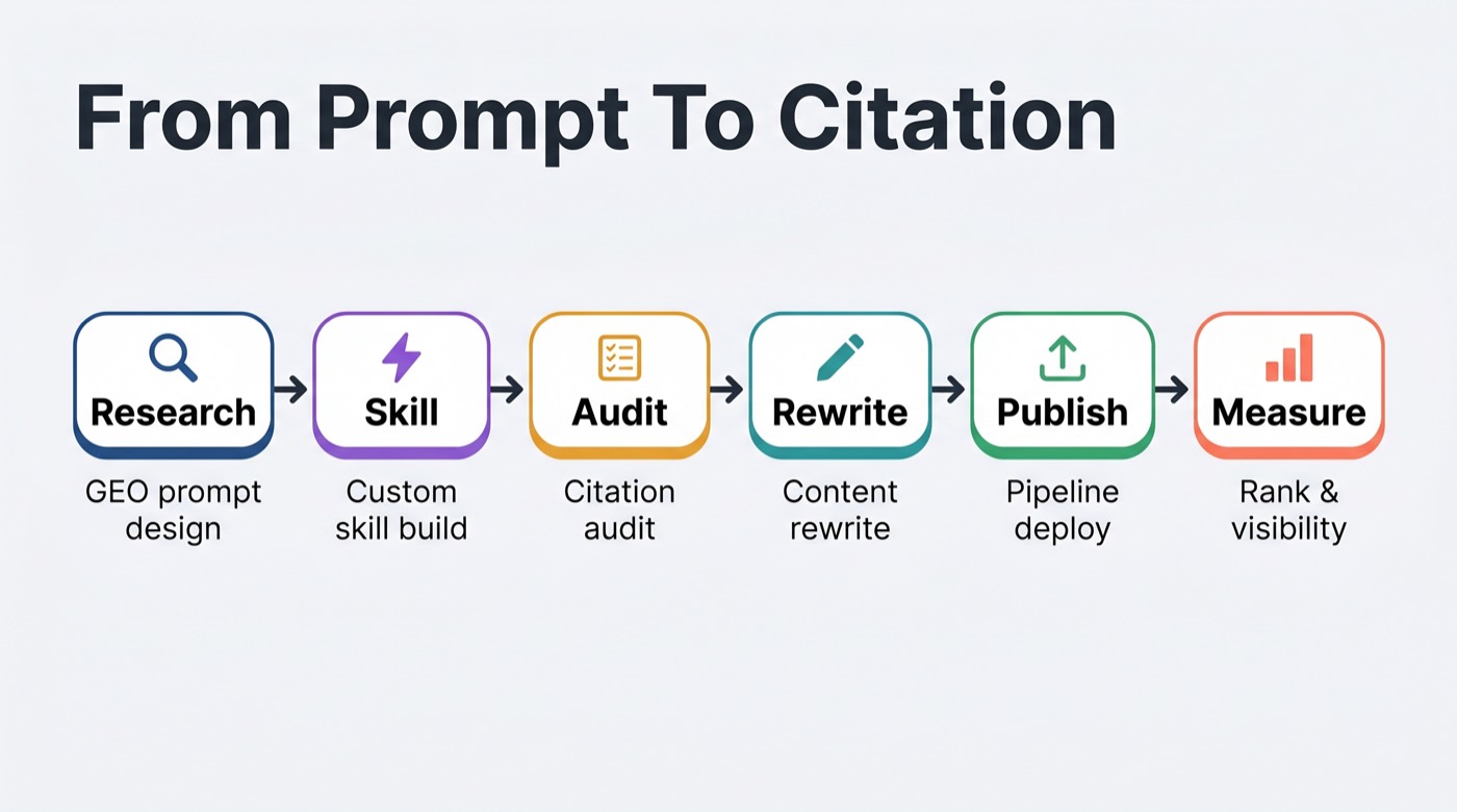 Workflow diagram showing a GEO process from research to citation measurement