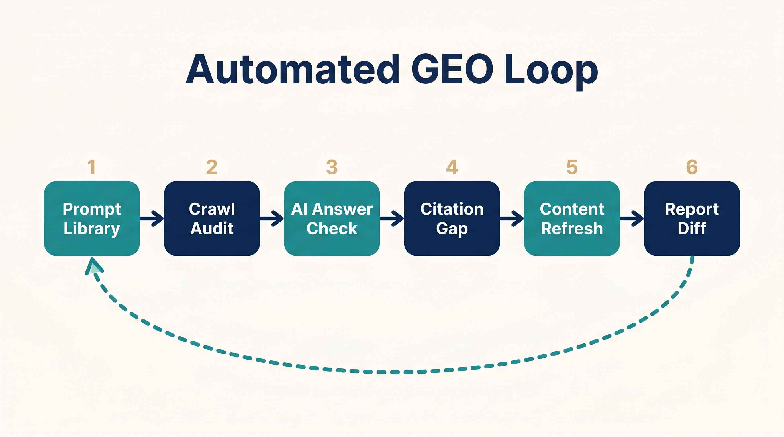 OpenClaw automated GEO operating loop