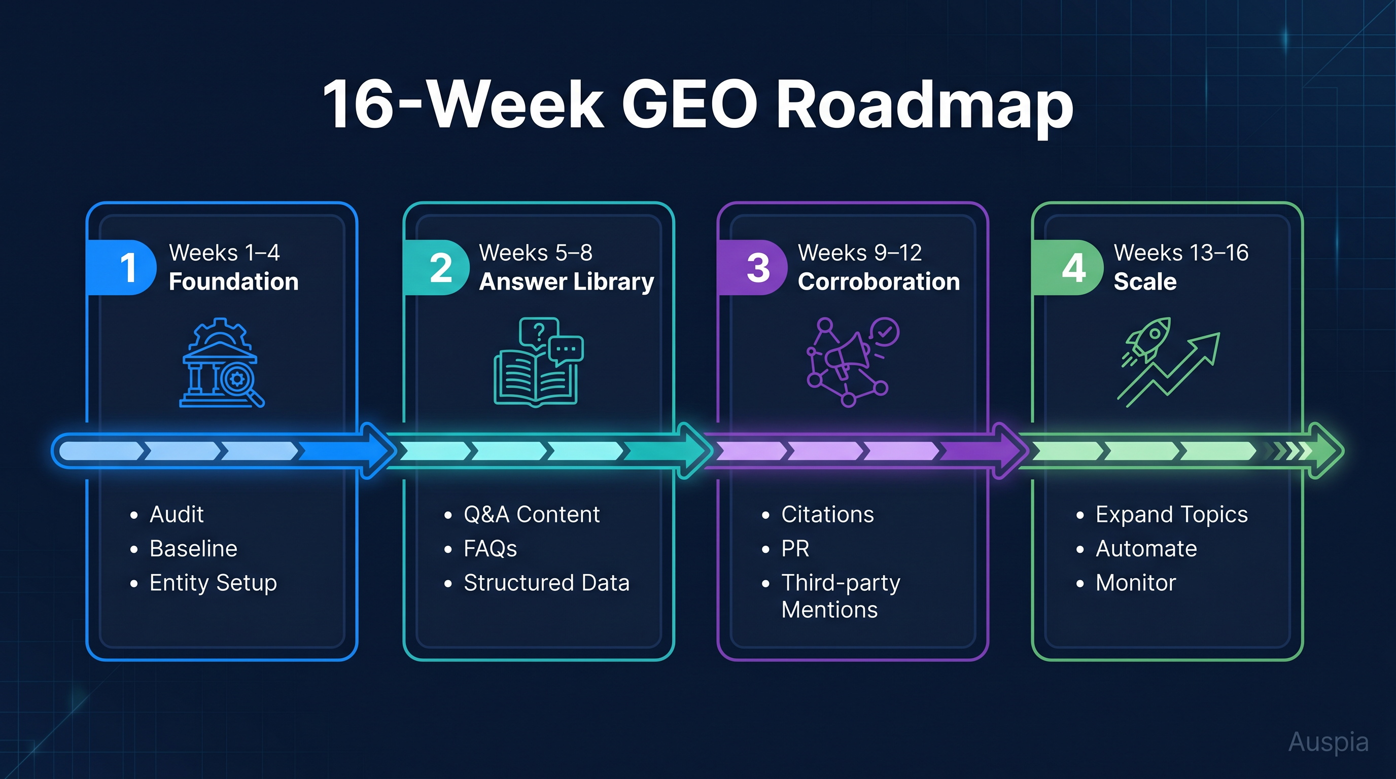 16-week GEO roadmap showing diagnose, build, publish, measure, and scale phases