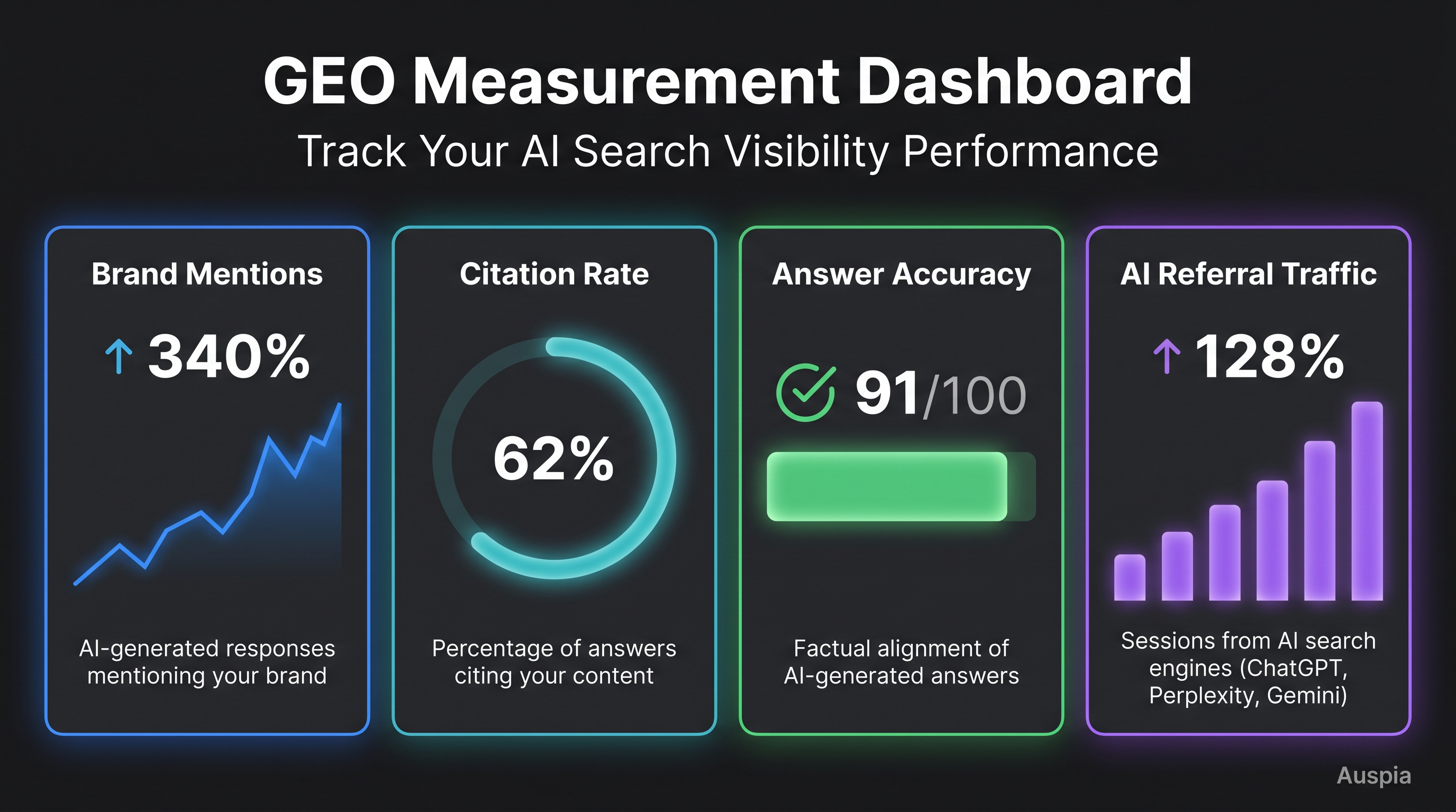 GEO measurement dashboard showing brand mention rate, citations, answer accuracy, and AI referral traffic