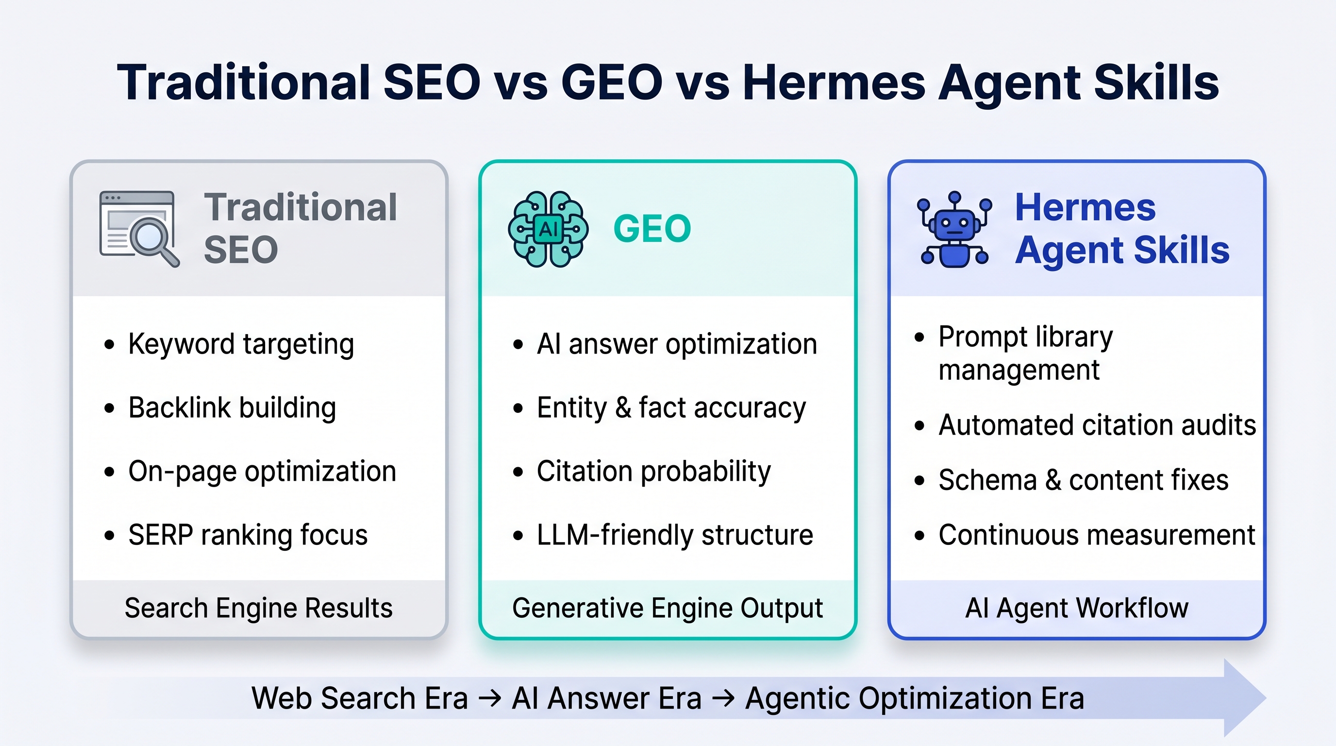Comparison diagram showing how traditional SEO, GEO, and Hermes Agent Skills differ across search era, AI answer era, and agentic optimization era