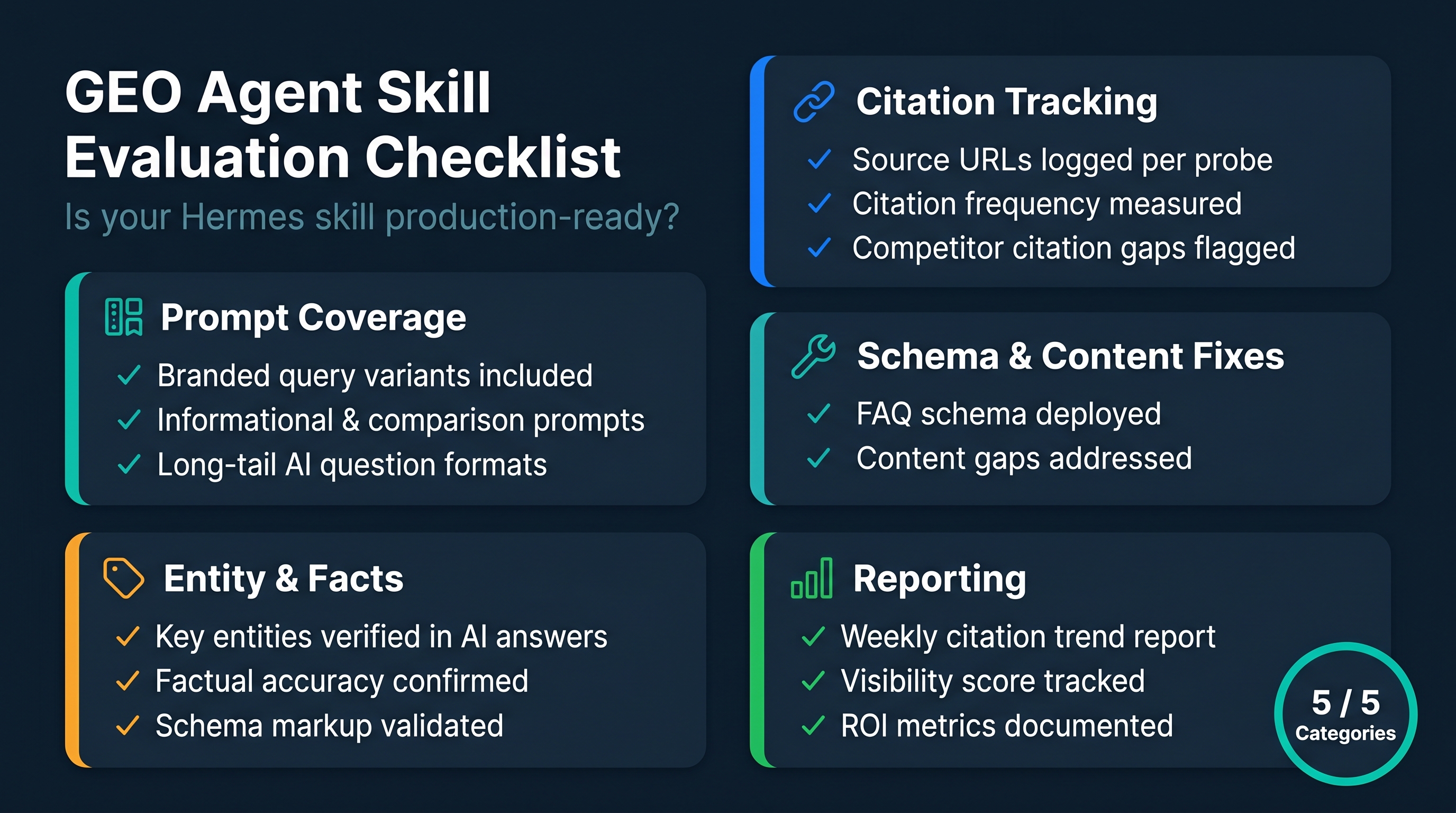 GEO agent skill evaluation checklist dashboard covering prompt coverage, citation tracking, entity facts, schema fixes, and reporting