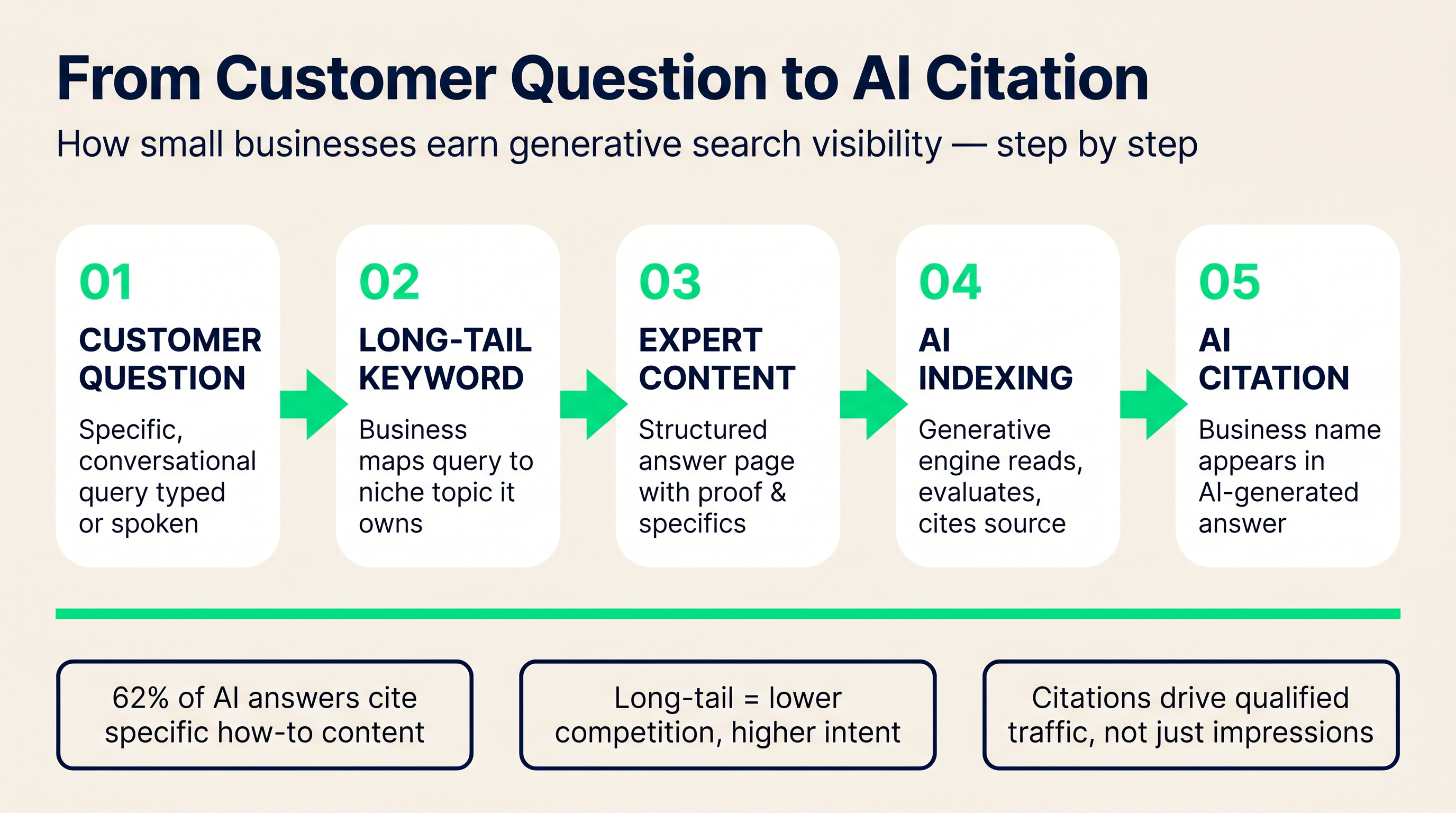 From customer question to AI citation flow diagram