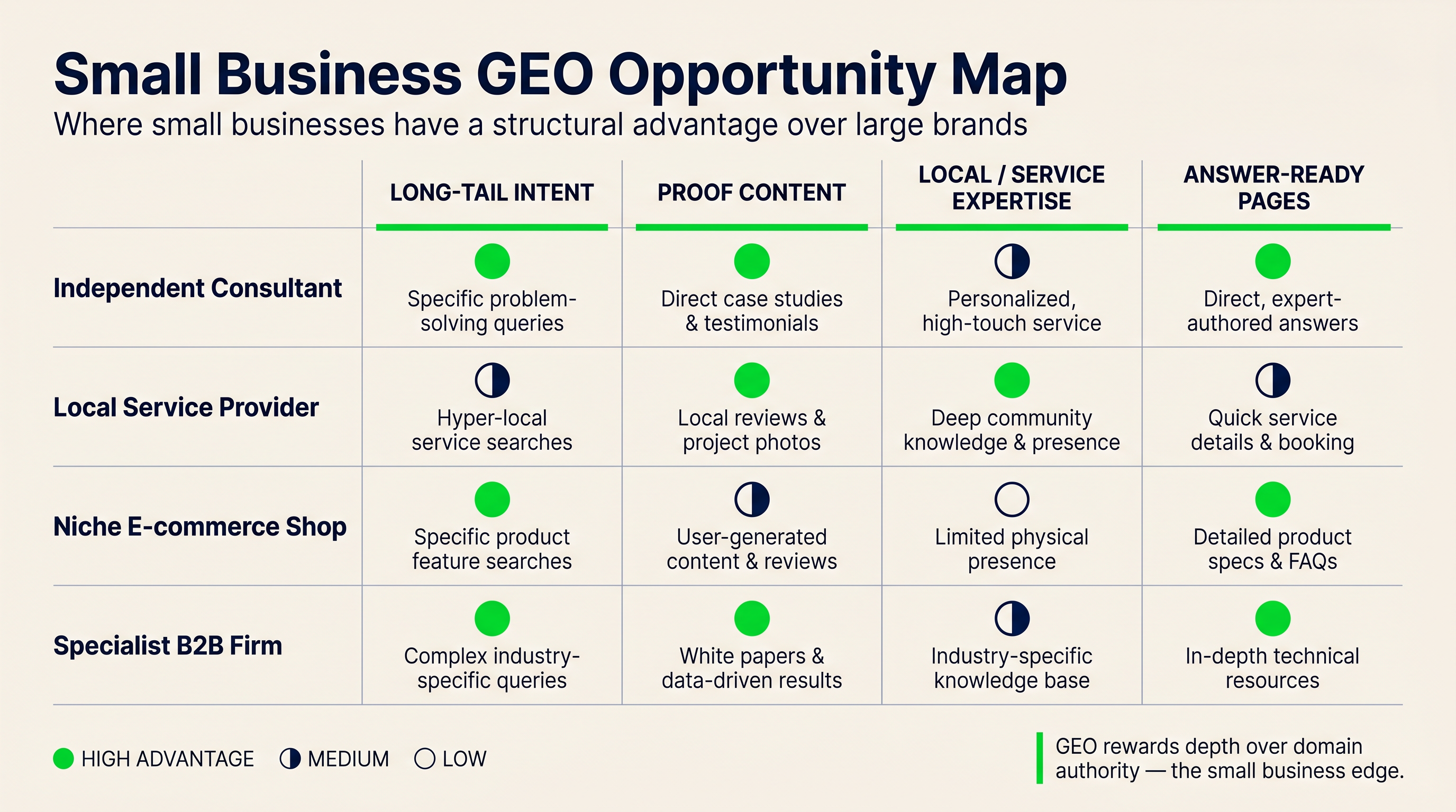 Small business GEO opportunity matrix