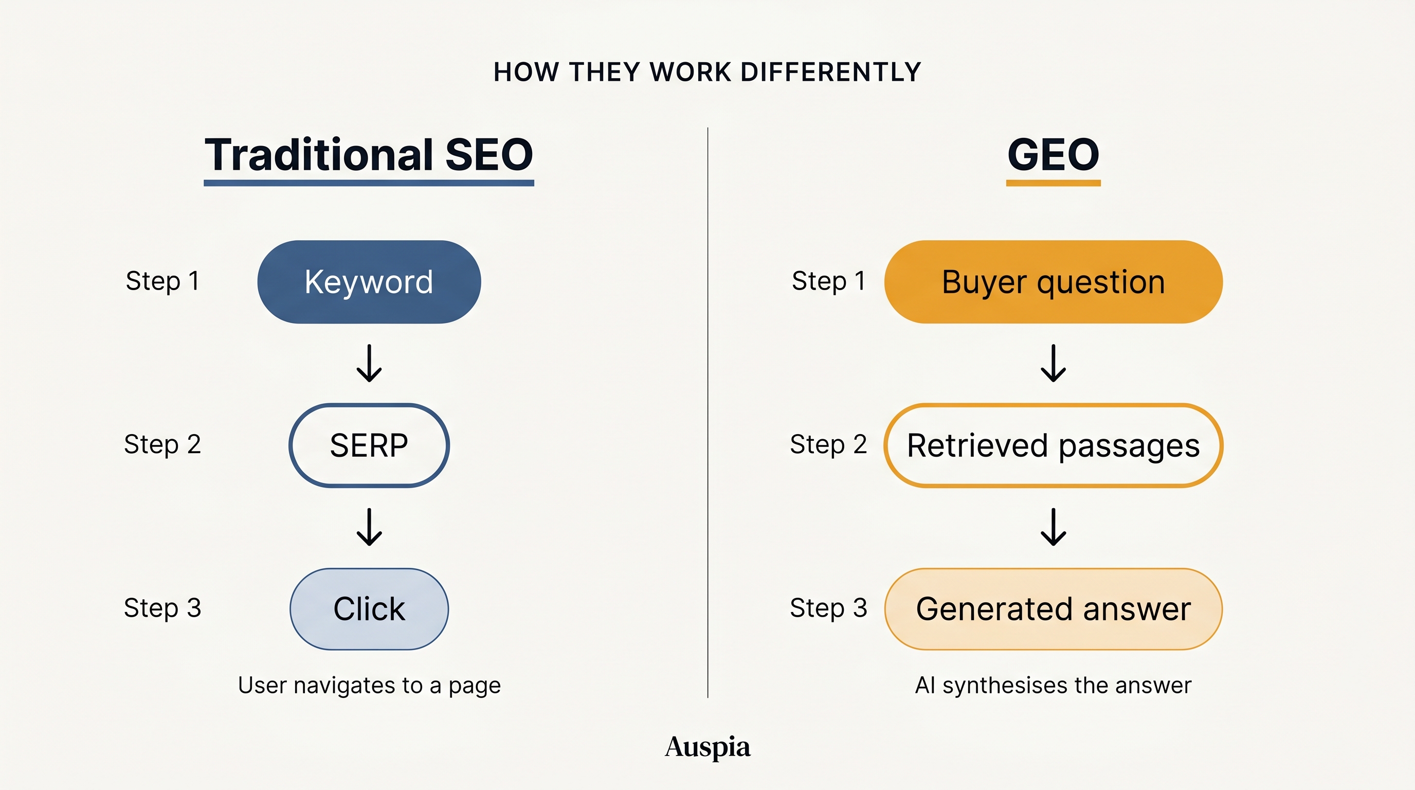 Comparison diagram showing traditional SEO as Keyword to SERP to Click and GEO as Buyer question to Retrieved passages to Generated answer