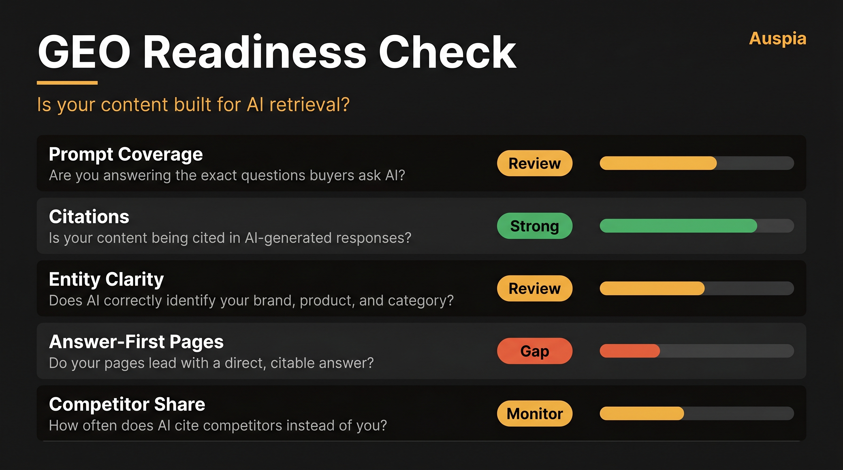GEO readiness dashboard with prompt coverage, citations, entity clarity, answer-first pages, and competitor share metrics