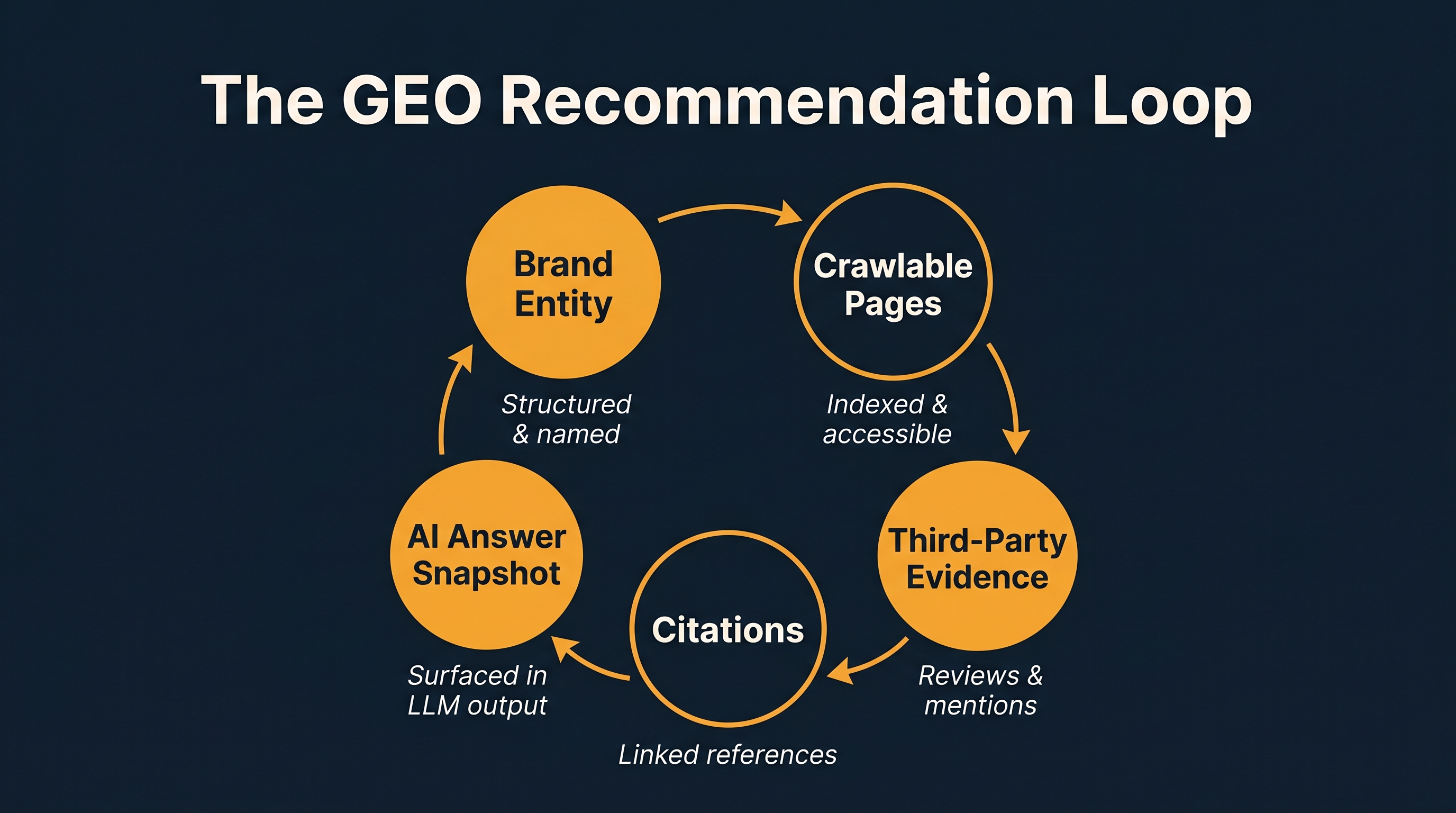 GEO recommendation loop diagram showing brand entity, crawlable pages, third-party evidence, citations, and AI answer snapshots