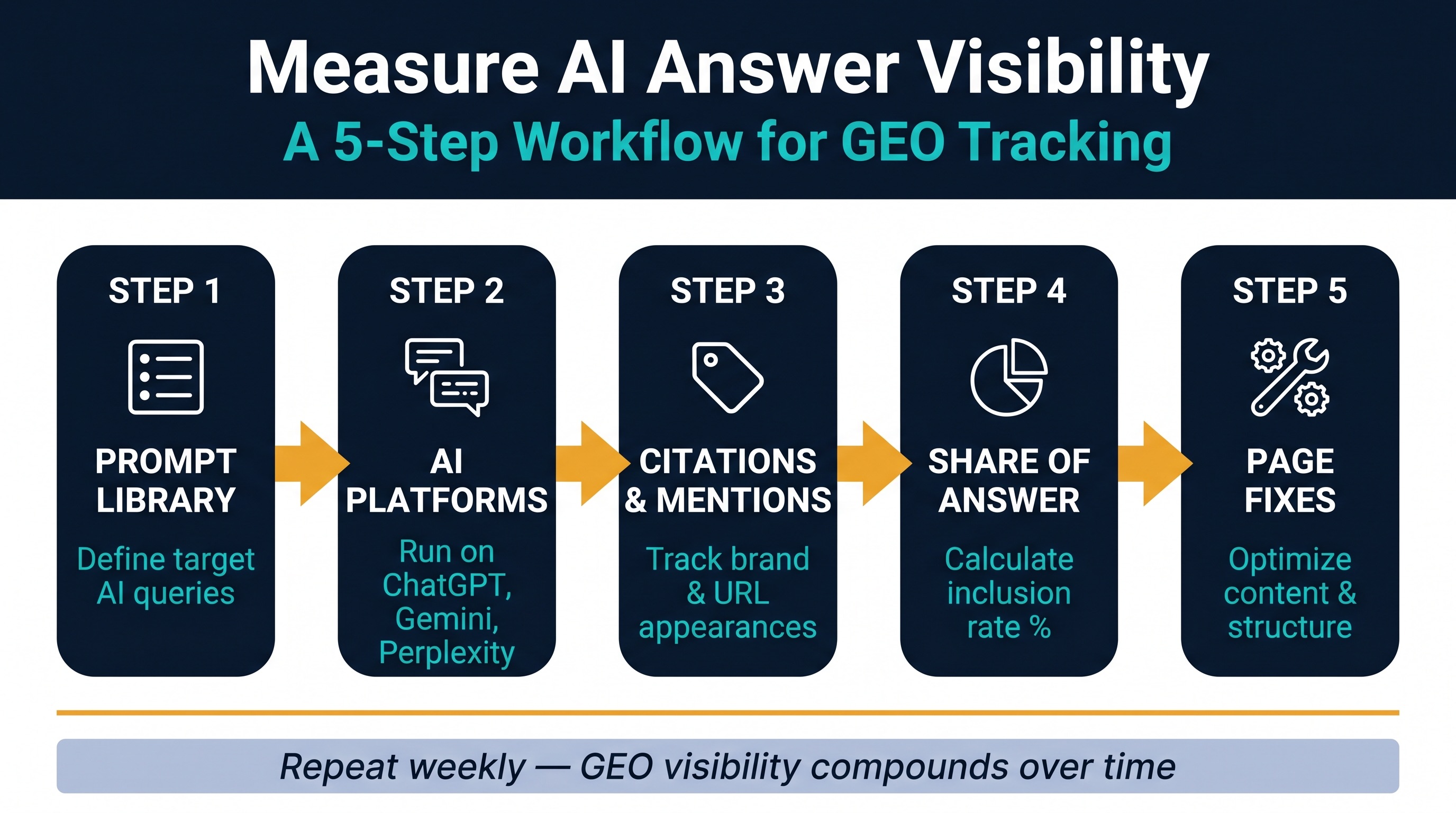 AI citation measurement workflow for tracking prompts, platforms, citations, share of answer, and page fixes