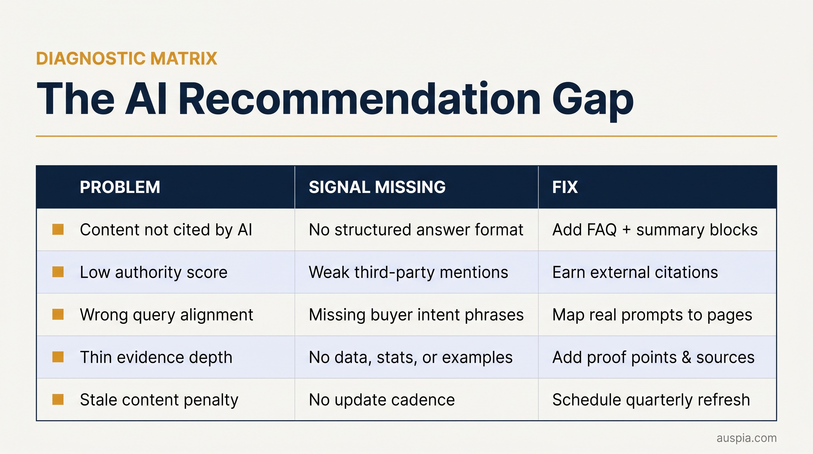 Diagnostic matrix showing five GEO failure points: unreadable content, weak trust, thin evidence, wrong prompts, and stale pages.
